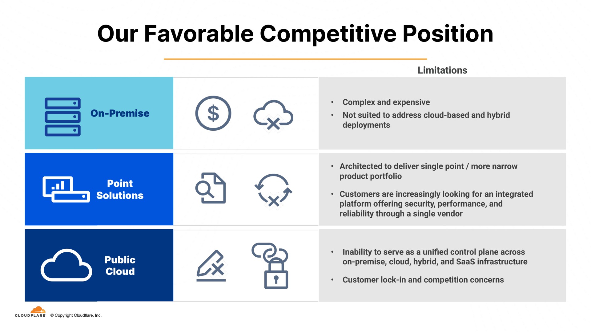 our favorable competitive position | Cloudflare