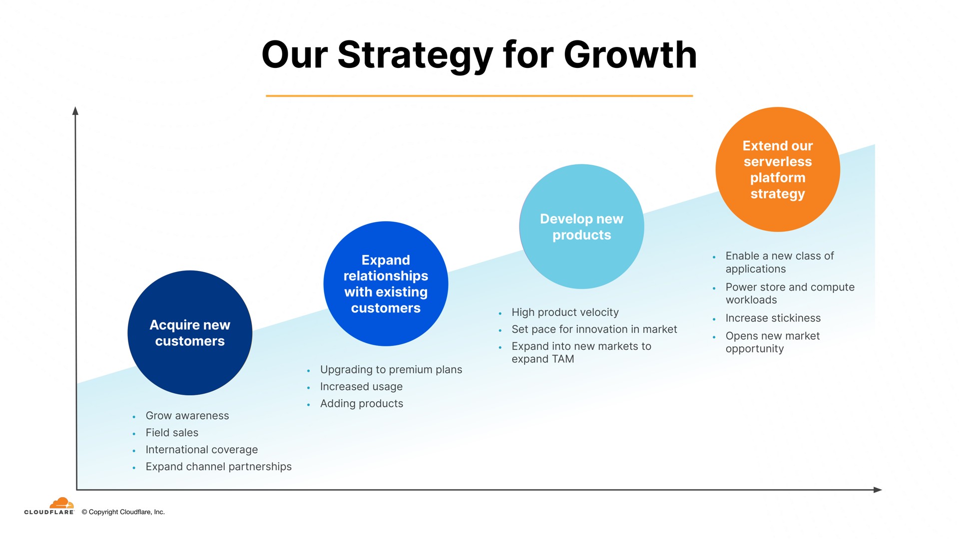 our strategy for growth | Cloudflare