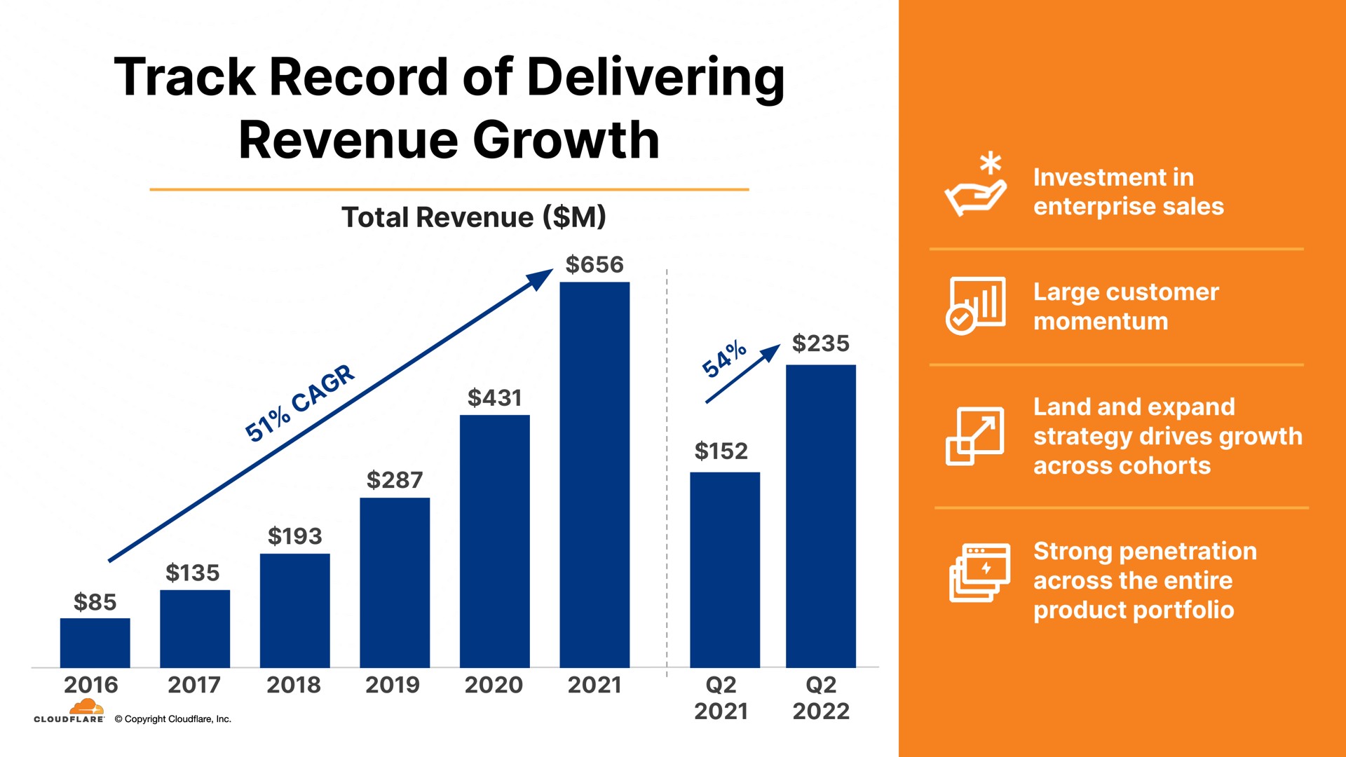 track record of delivering revenue growth | Cloudflare