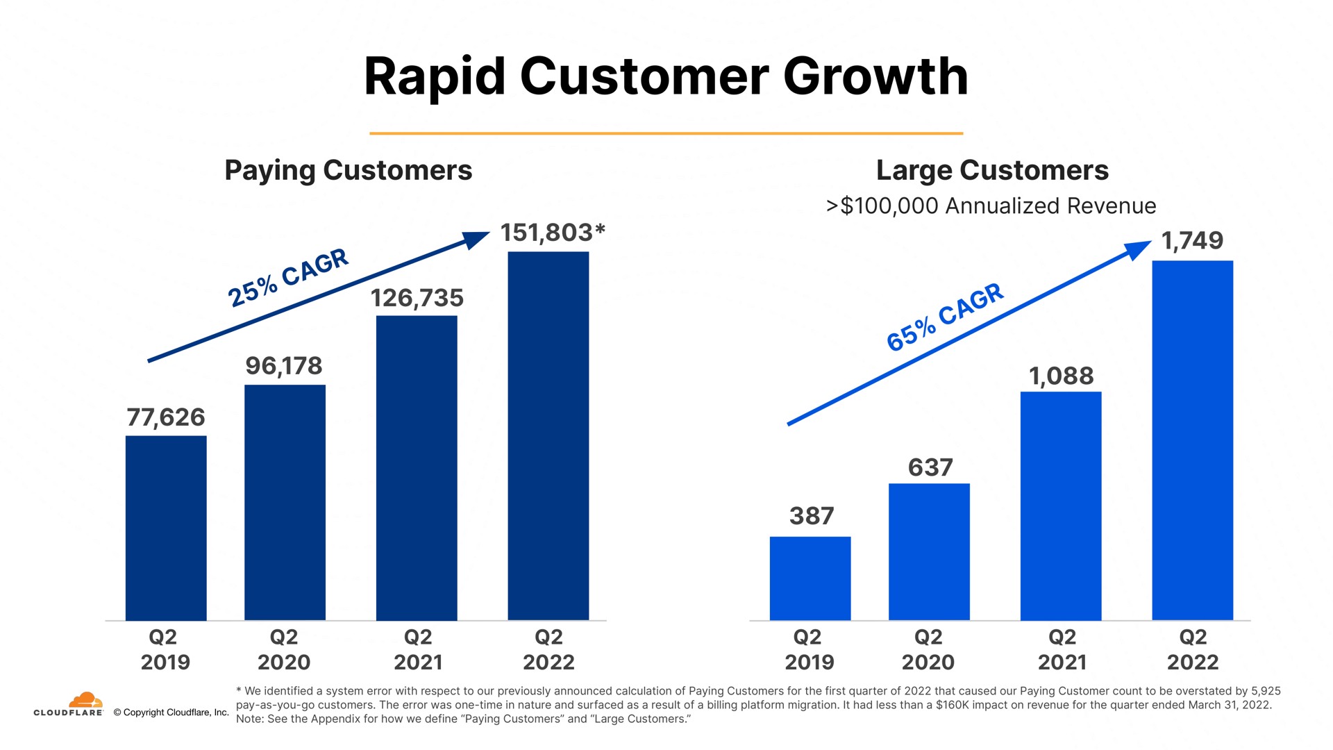 rapid customer growth paying customers large customers | Cloudflare