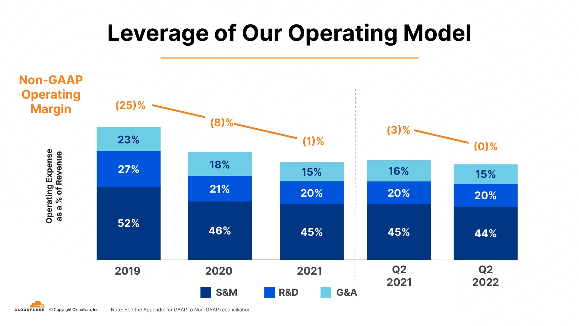 leverage of our operating model non margin a | Cloudflare