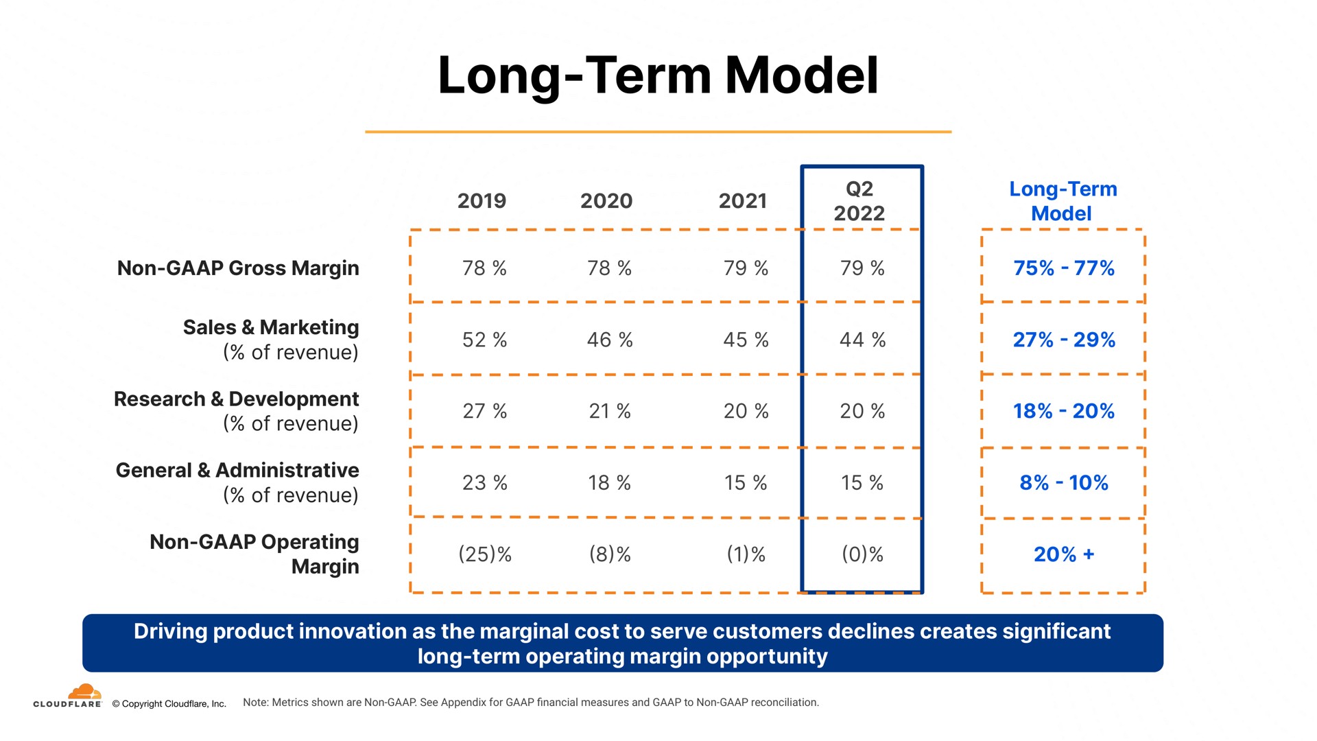 long term model | Cloudflare