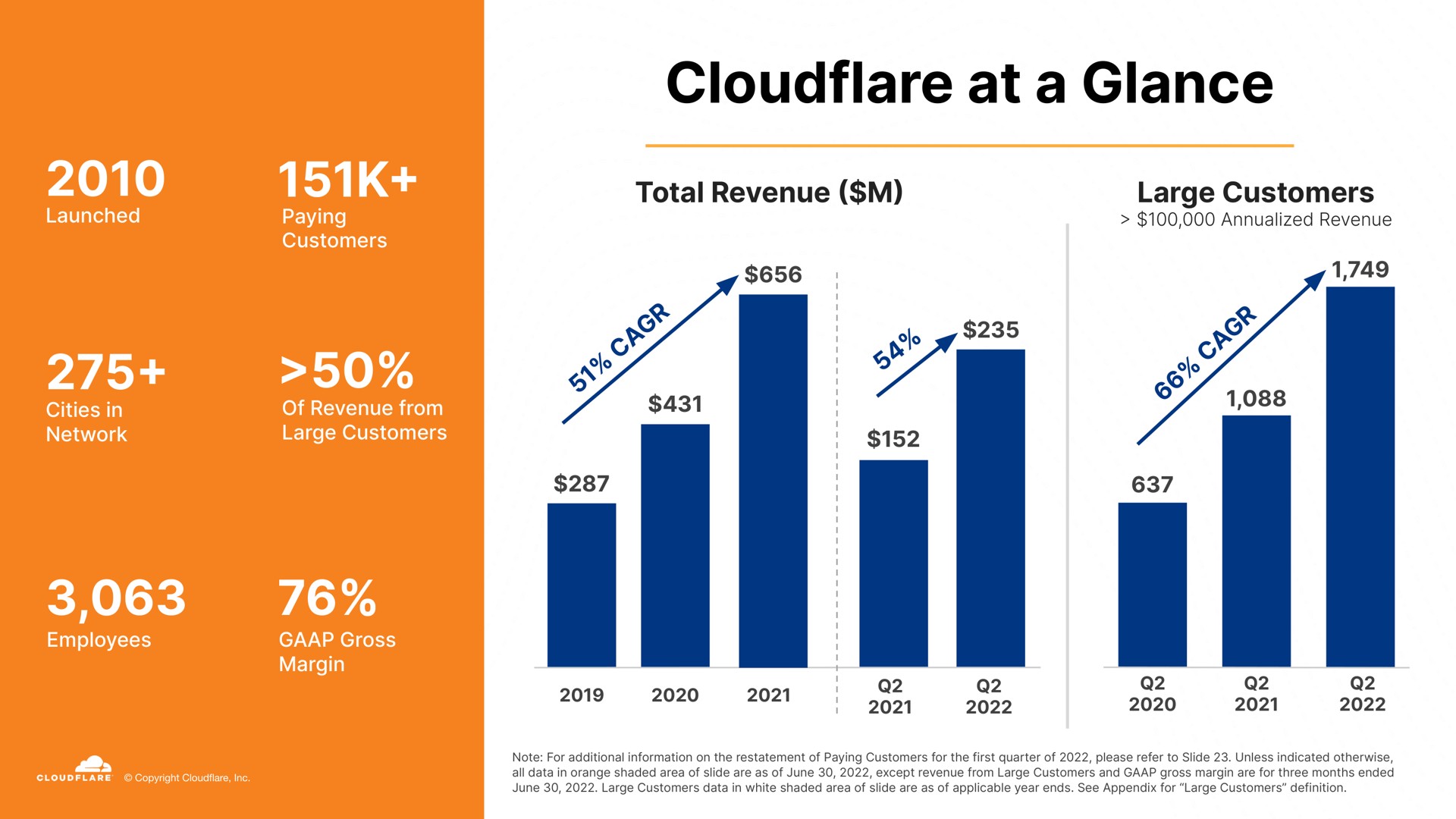 at a glance | Cloudflare
