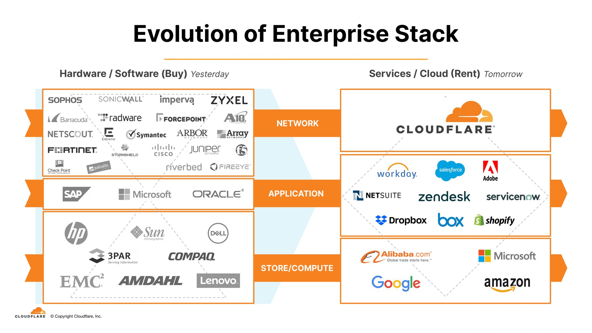 evolution of enterprise stack par cor | Cloudflare
