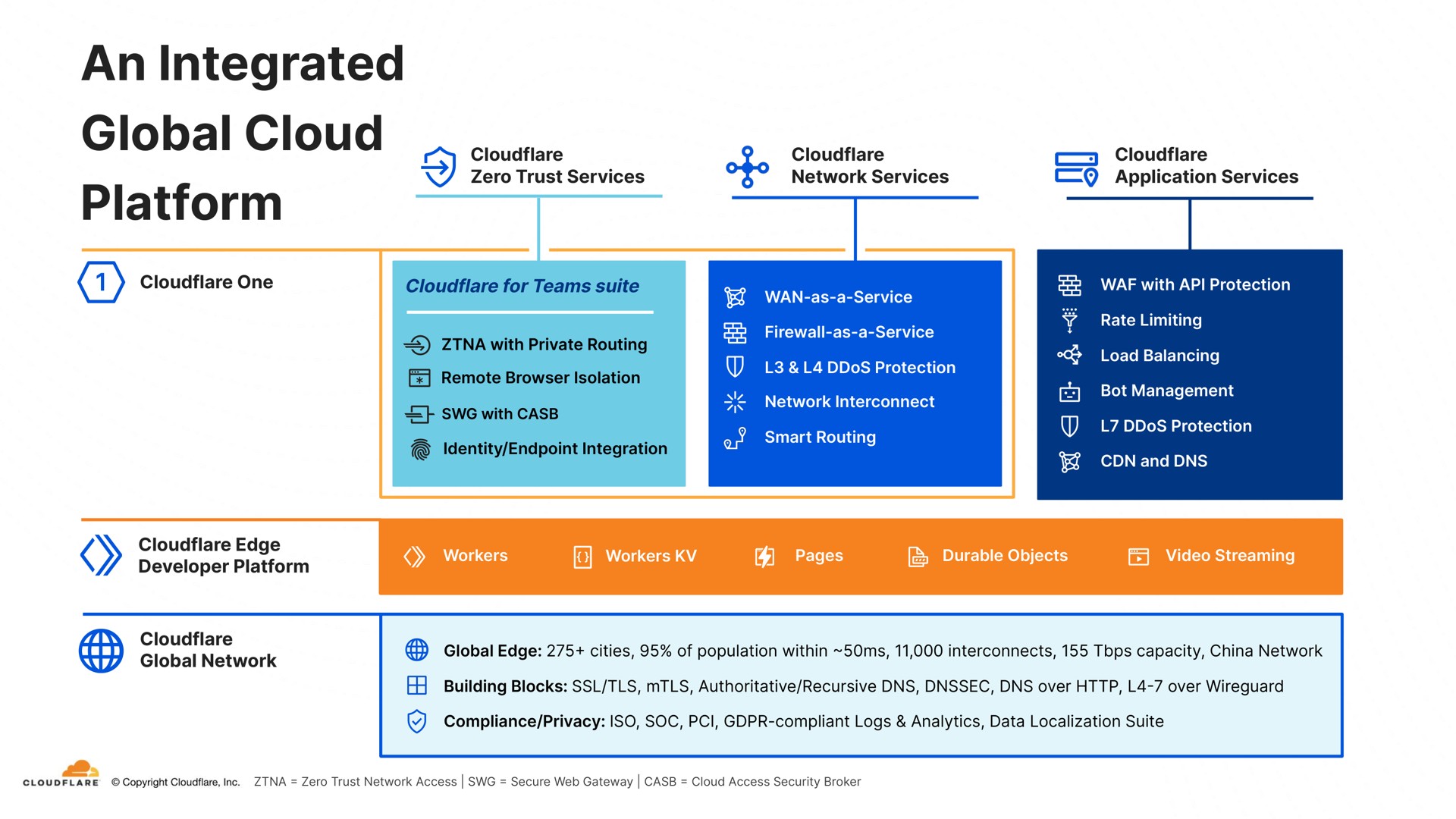an integrated global cloud platform | Cloudflare