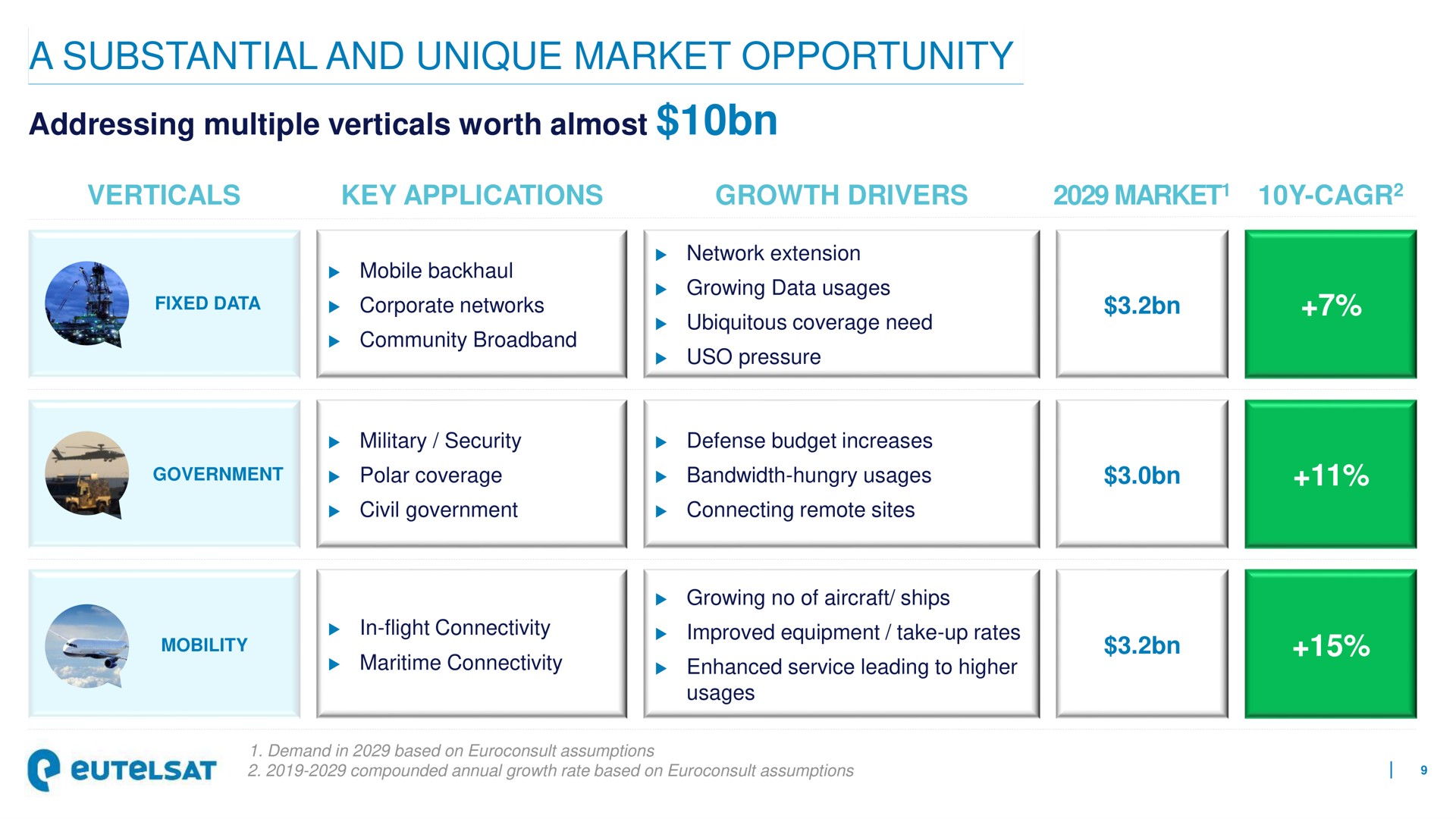 a substantial and unique market opportunity addressing multiple verticals worth almost | Eutelsat