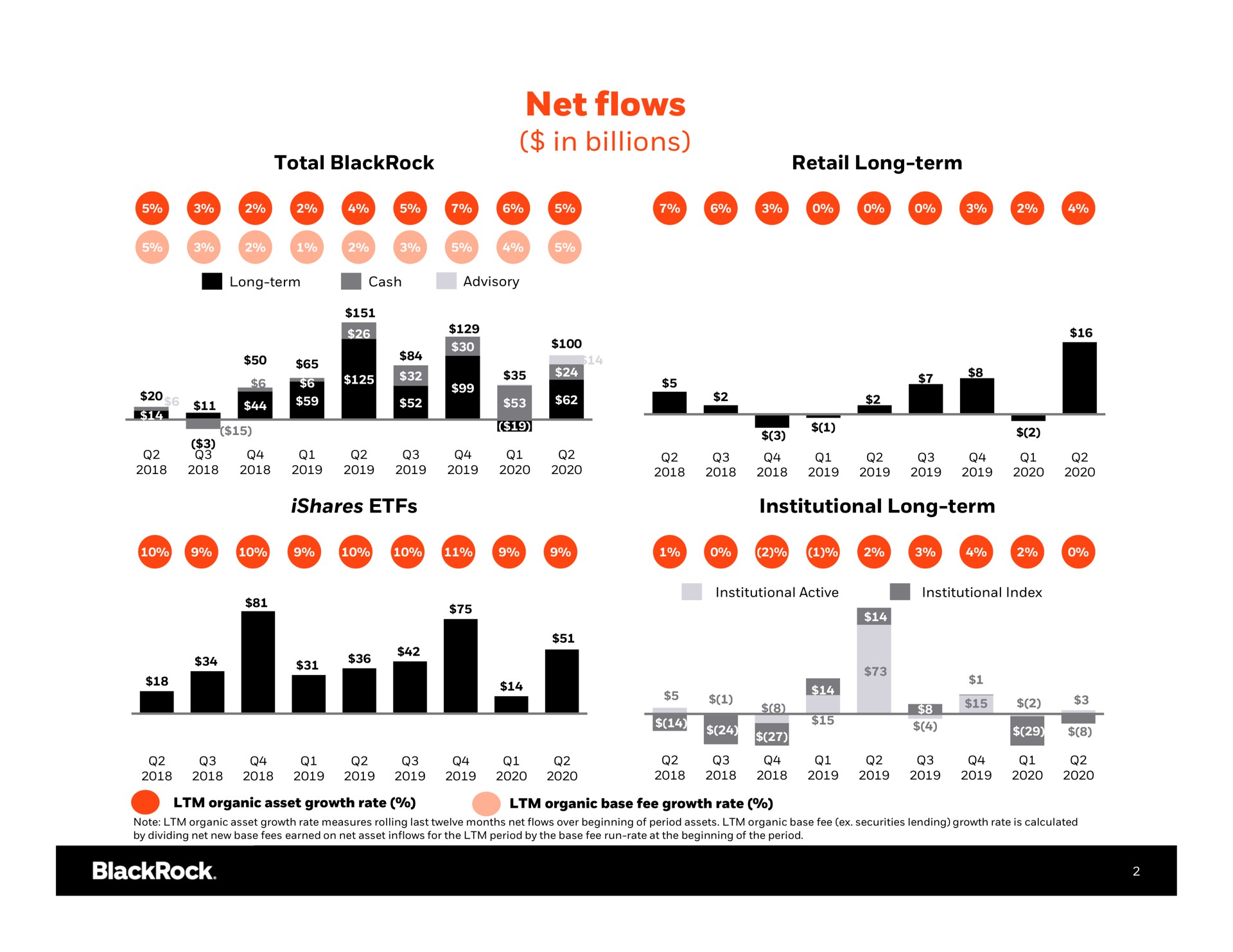 net flows in billions so | BlackRock