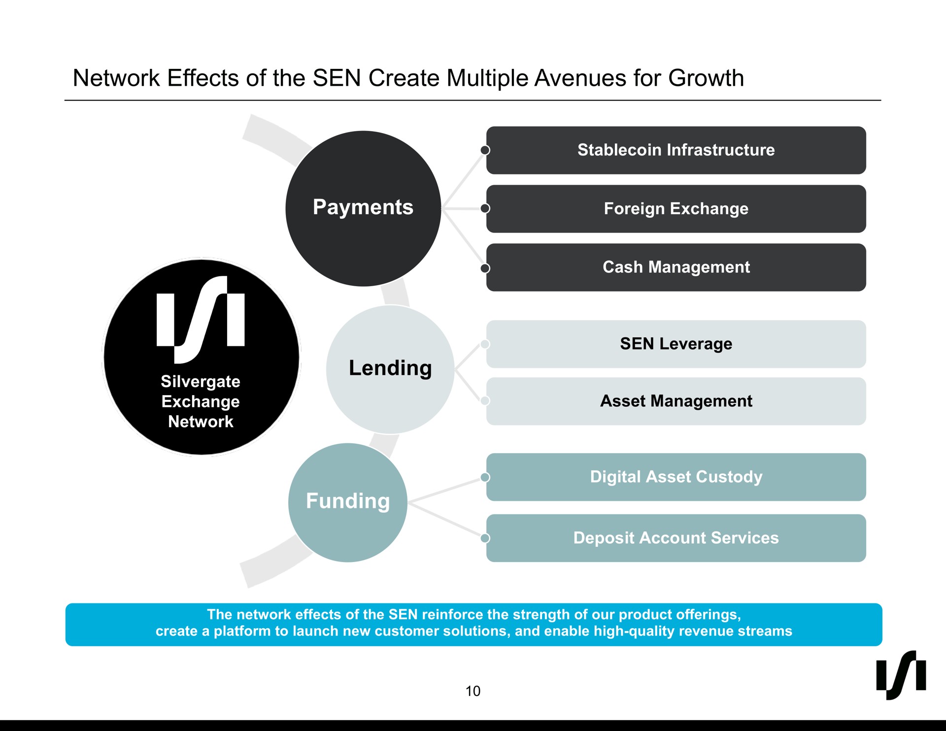 network effects of the sen create multiple avenues for growth payments lending funding | Silvergate Bank