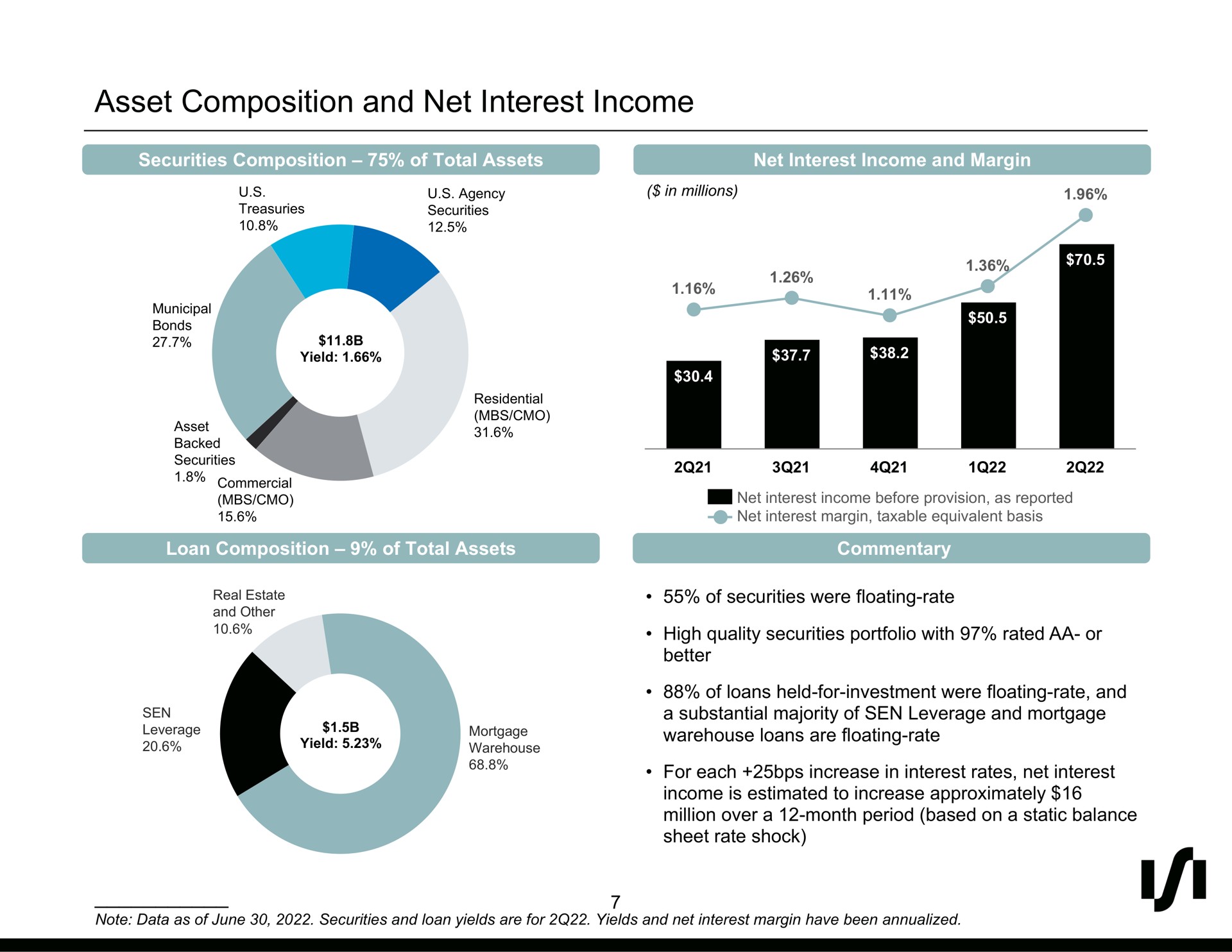 asset composition and net interest income | Silvergate Bank
