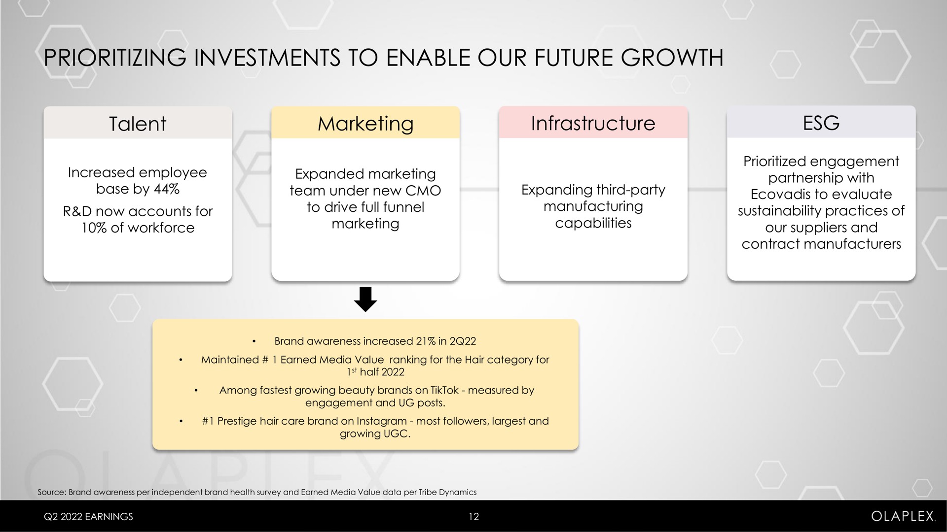 investments to enable our future growth | Olaplex