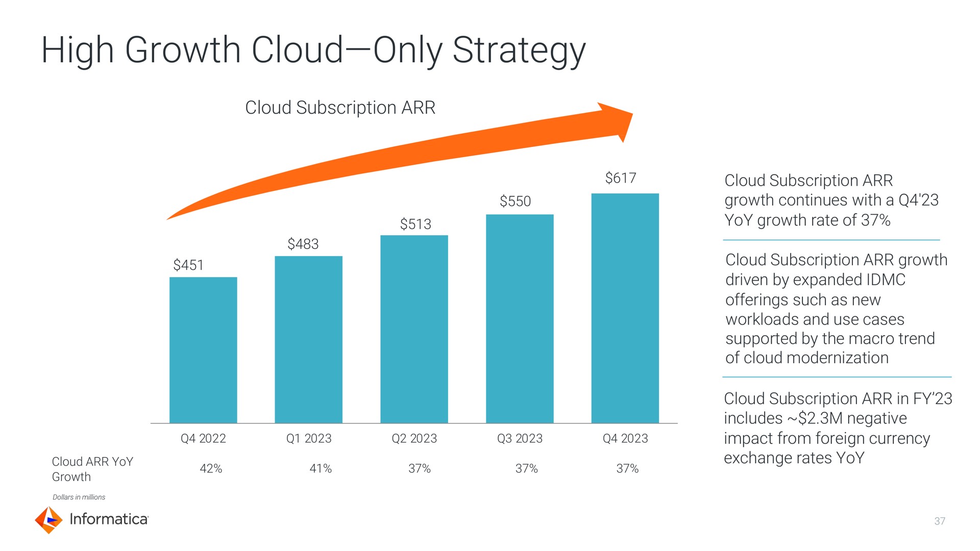 high growth cloud only strategy | Informatica