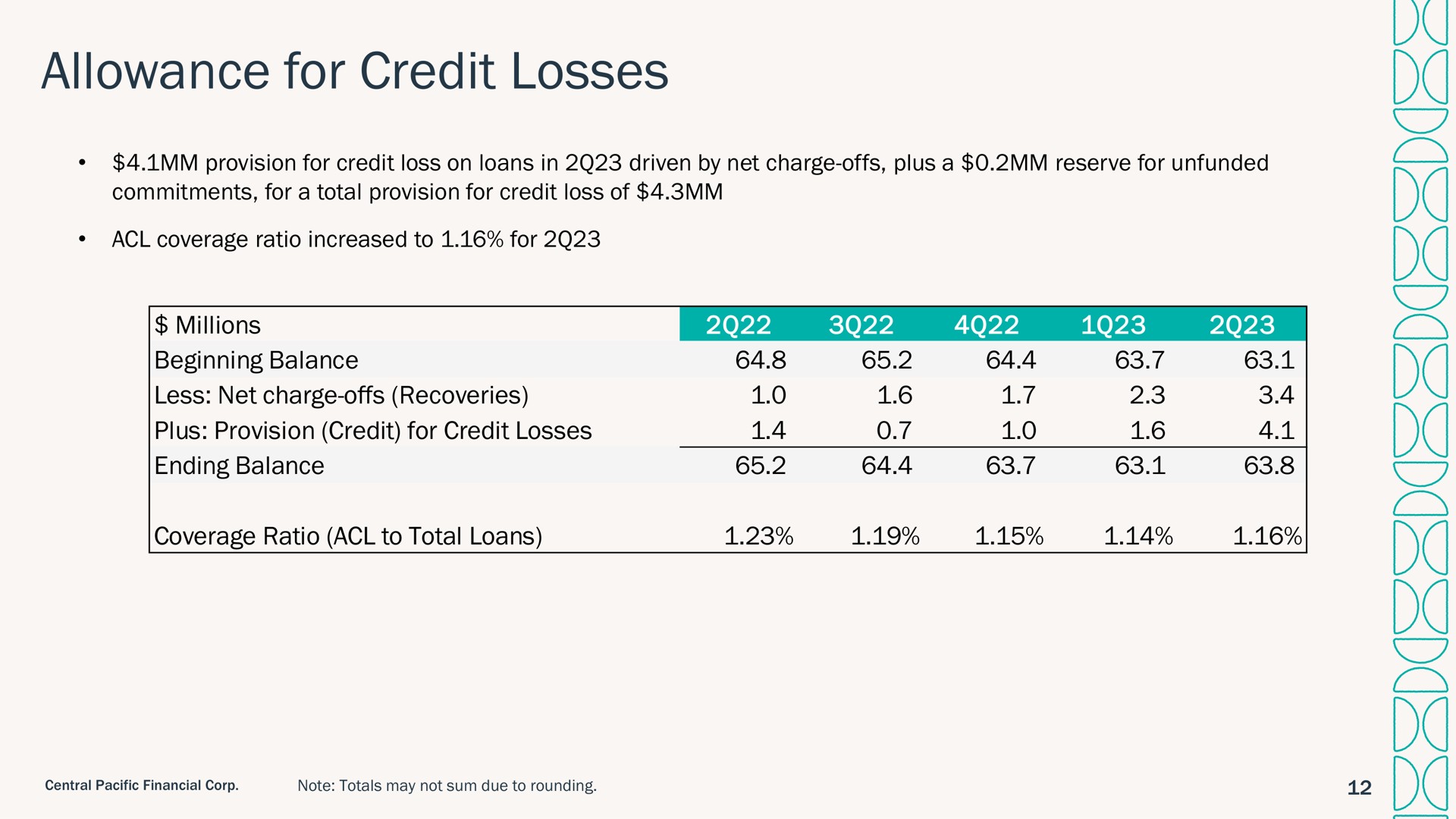 allowance for credit losses | Central Pacific Financial
