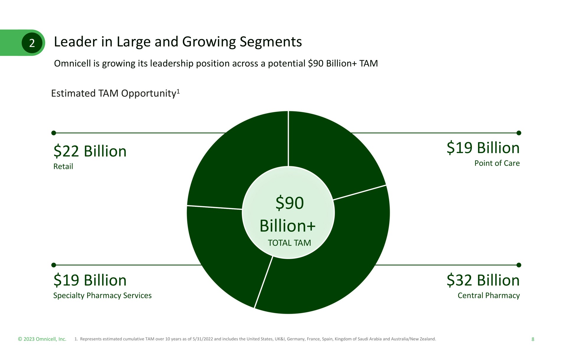 leader in large and growing segments is growing its leadership position across a potential billion tam estimated tam opportunity billion billion billion billion billion opportunity | Omnicell