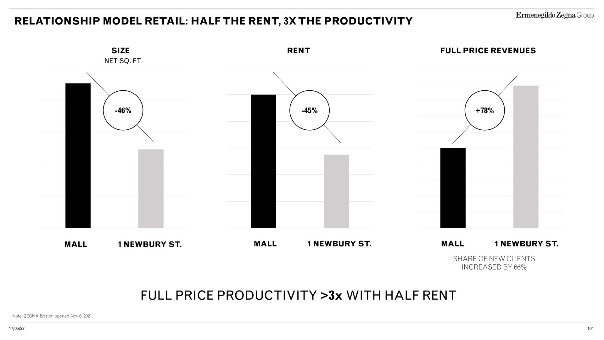 full price productivity with half rent | Zegna