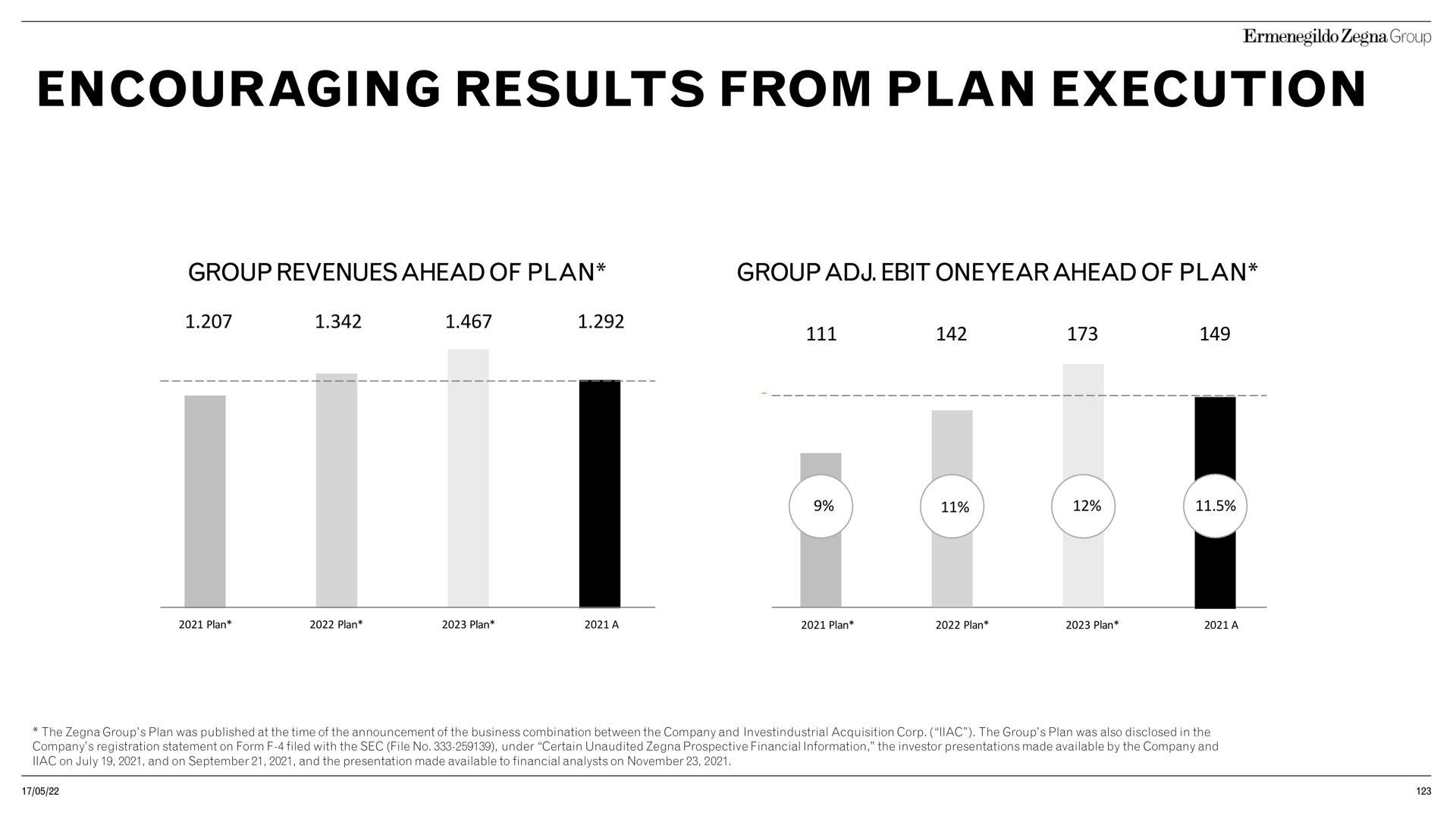 encouraging results from plan execution | Zegna