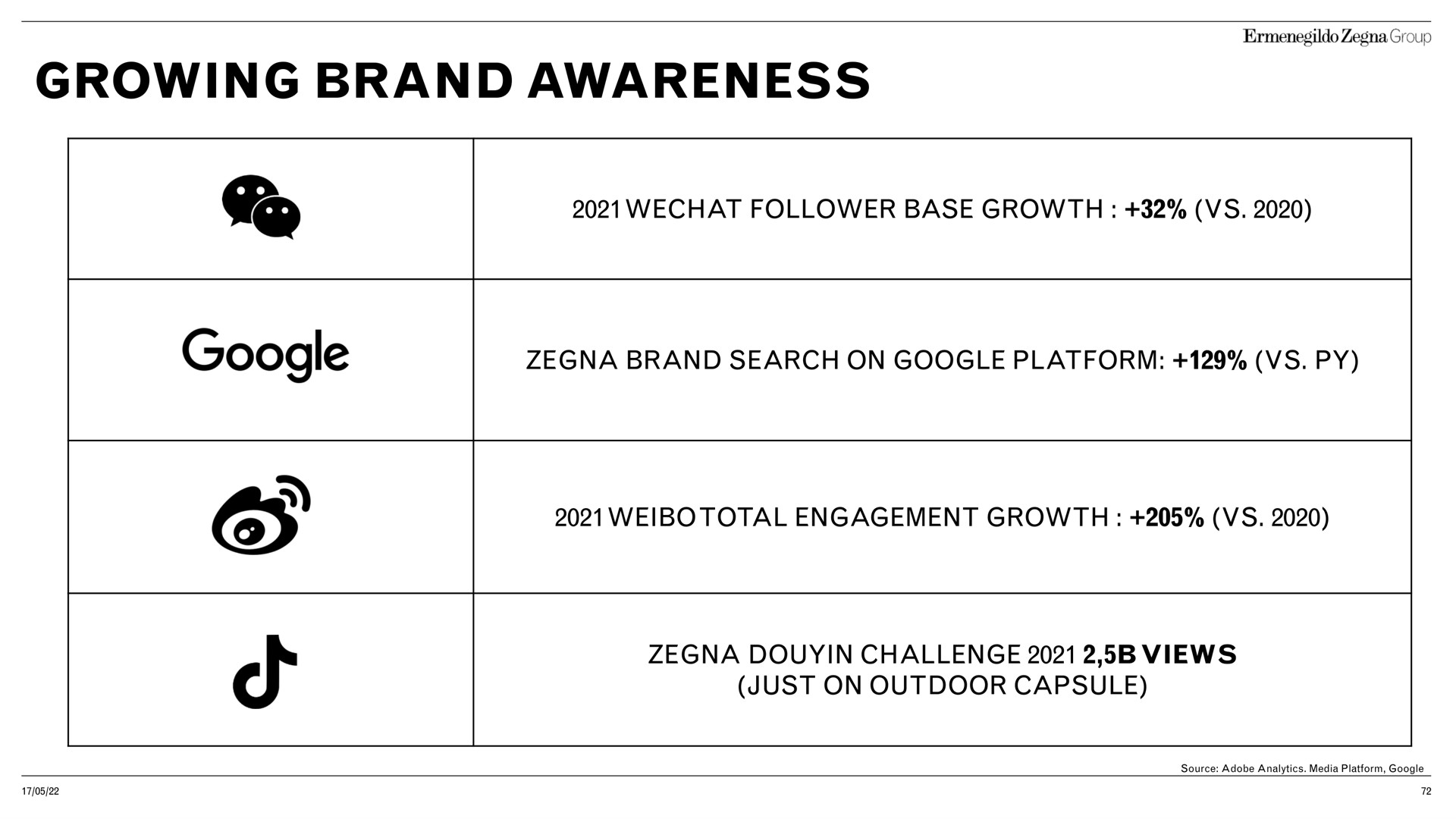 growing brand awareness | Zegna