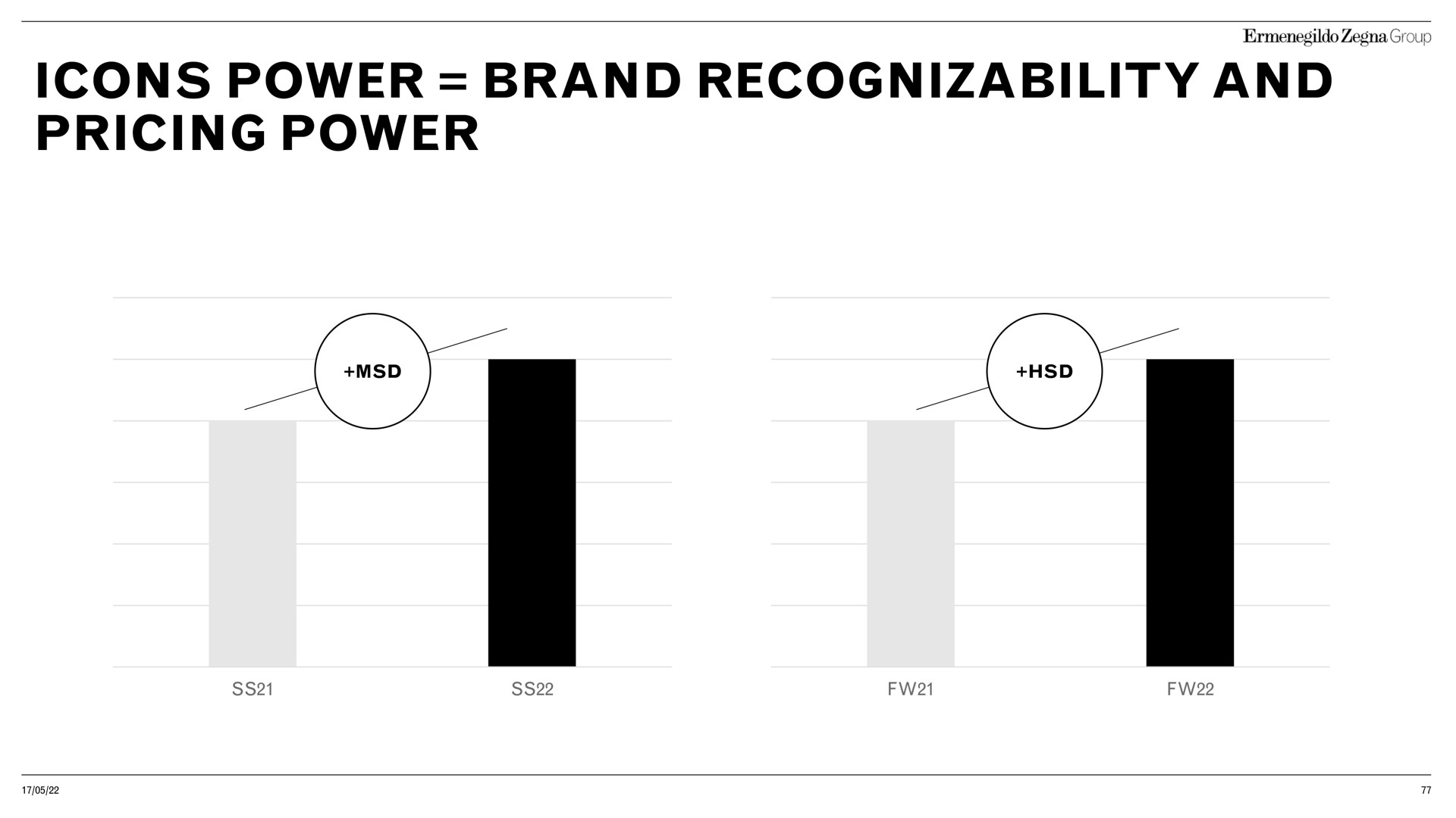 icons power brand recognizability and pricing power | Zegna