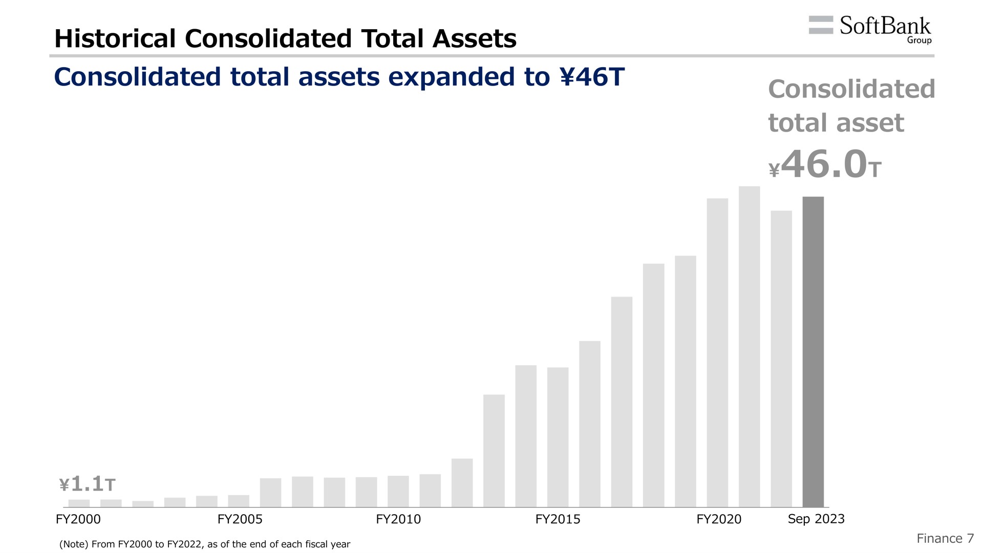 historical consolidated total assets consolidated total assets expanded to consolidated total asset | SoftBank
