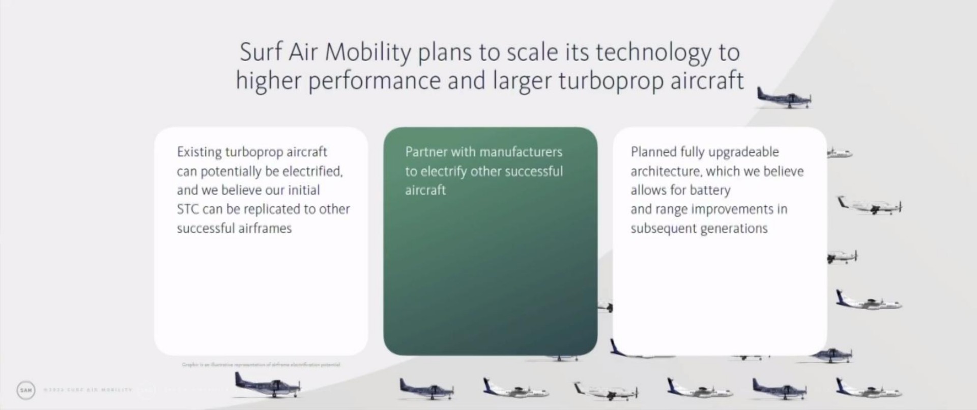 surf air mobility plans to scale its technology to higher performance and aircraft planned fully architecture which we believe partner with manufacturers to electrify other successful aircraft bap allows for battery and range improvements in subsequent generations existing aircraft can potentially be electrified and we believe our initial can be replicated to other successful airframes | Surf Air