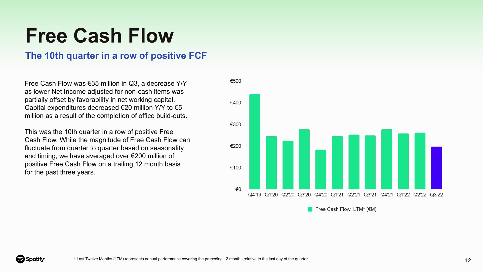 free cash flow the quarter in a row of positive was million decrease partially offset by net working capital on trailing month basis | Spotify