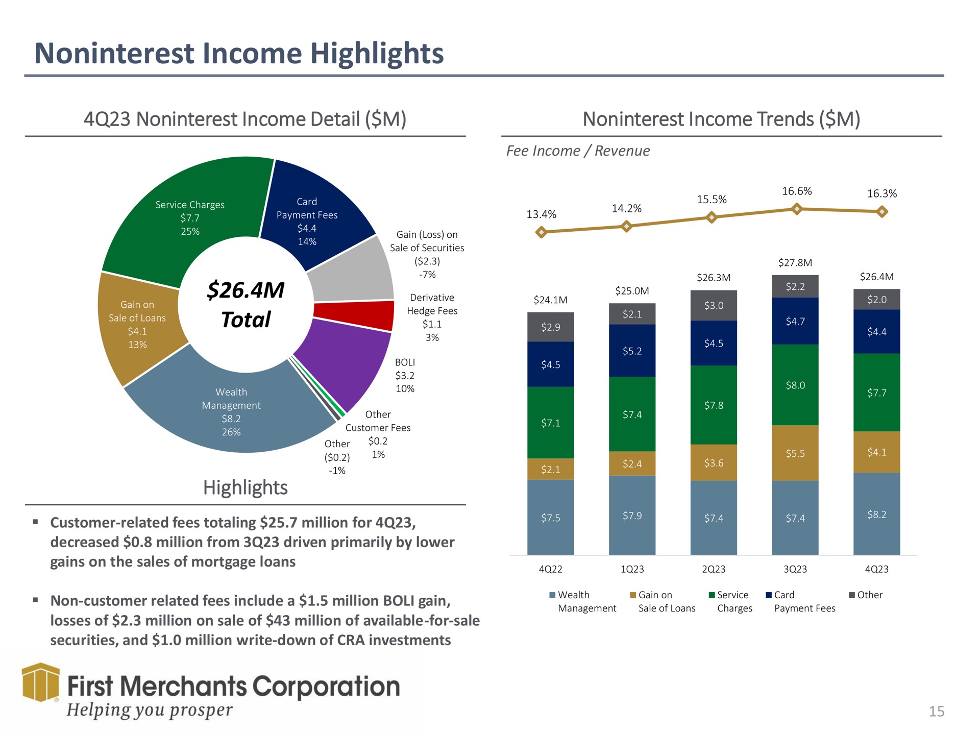 income highlights income detail income trends total highlights first merchants corporation helping you prosper seal | First Merchants