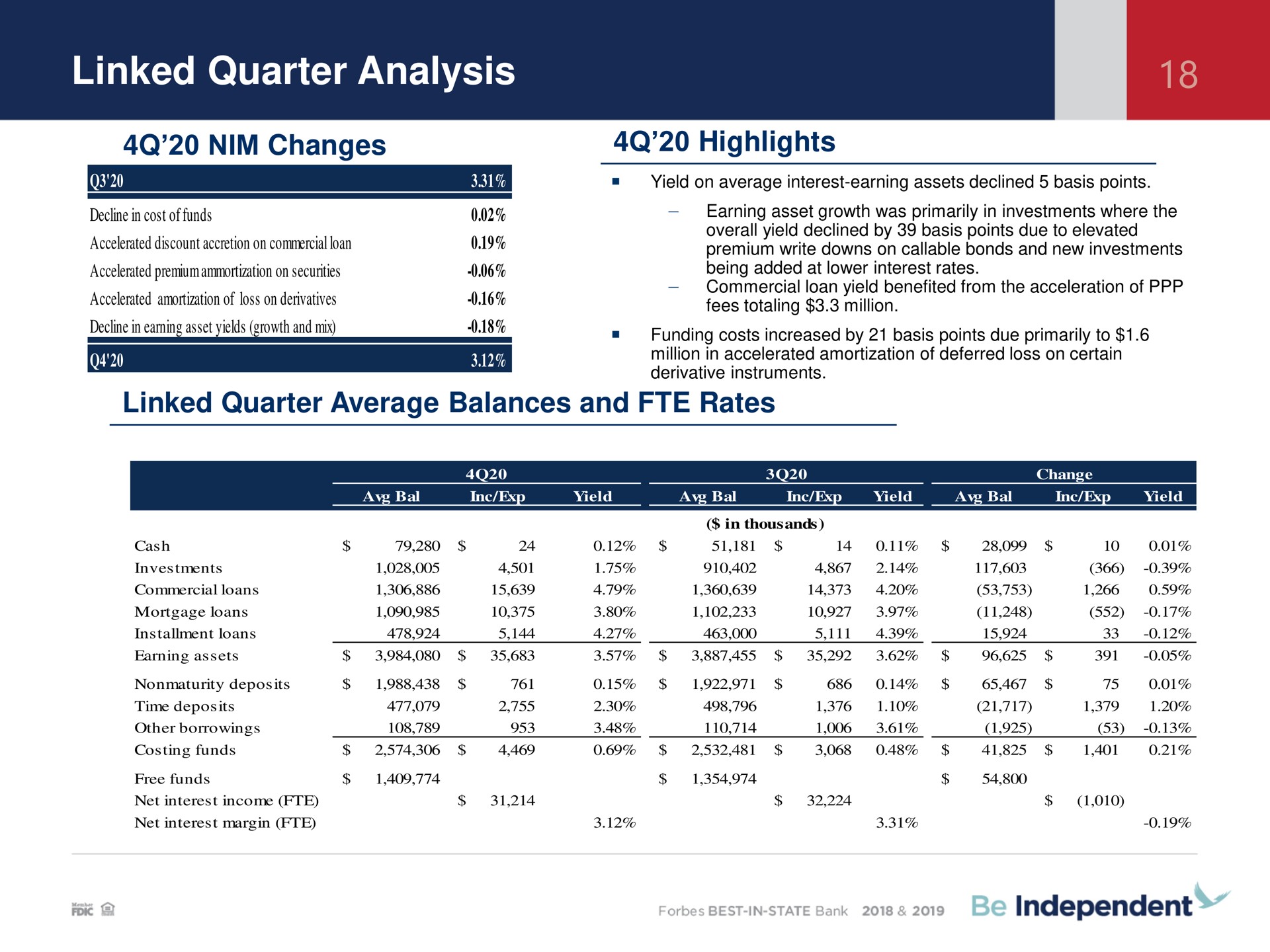 linked quarter analysis nim changes highlights average balances and rates | Independent Bank Corp