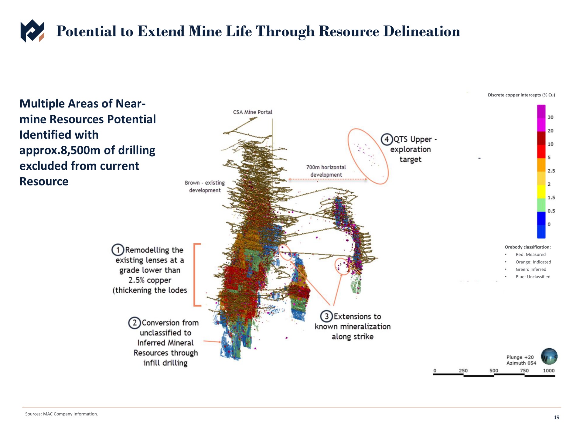 potential to extend mine life through resource delineation multiple areas of near mine resources potential identified with of drilling excluded from current resource horizontal as upper exploration | Metals Acquisition Corp