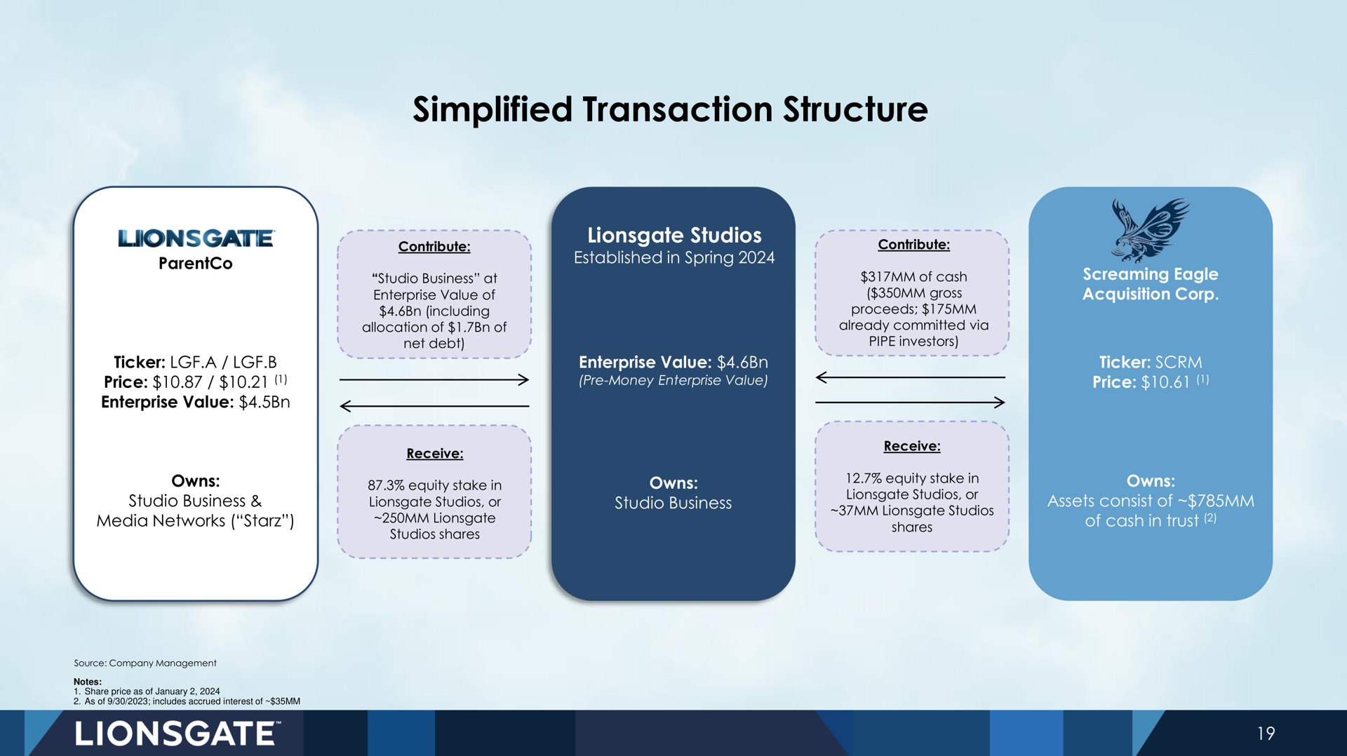 simplified transaction structure | Lionsgate
