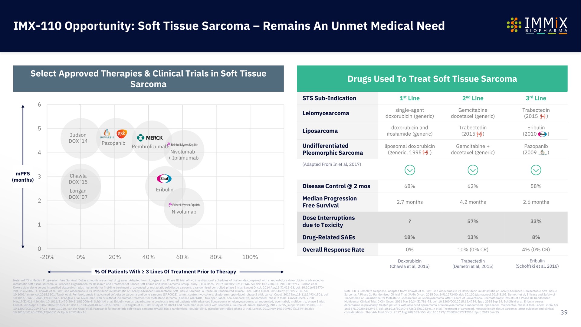 opportunity soft tissue sarcoma remains an unmet medical need | Immix Biopharma