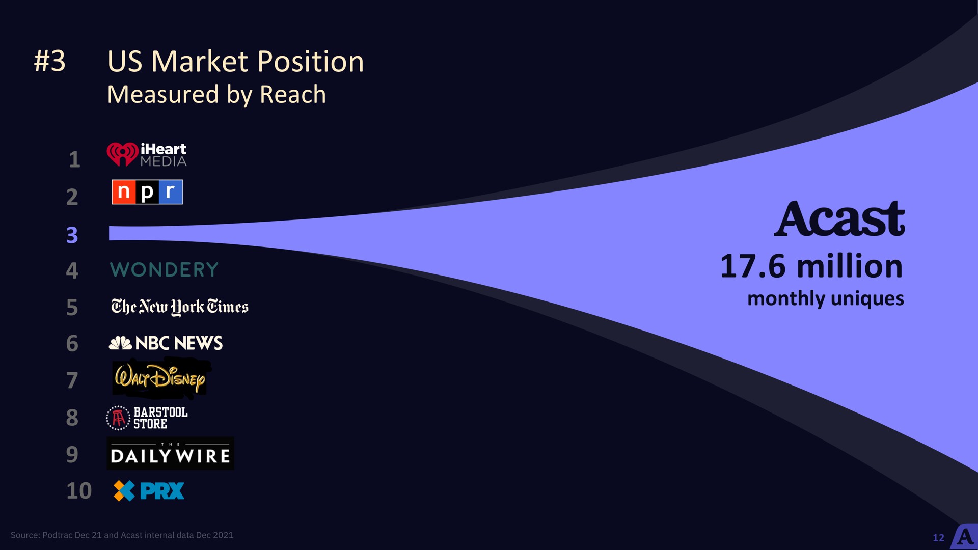 us market position measured by reach million our daily wire | Acast