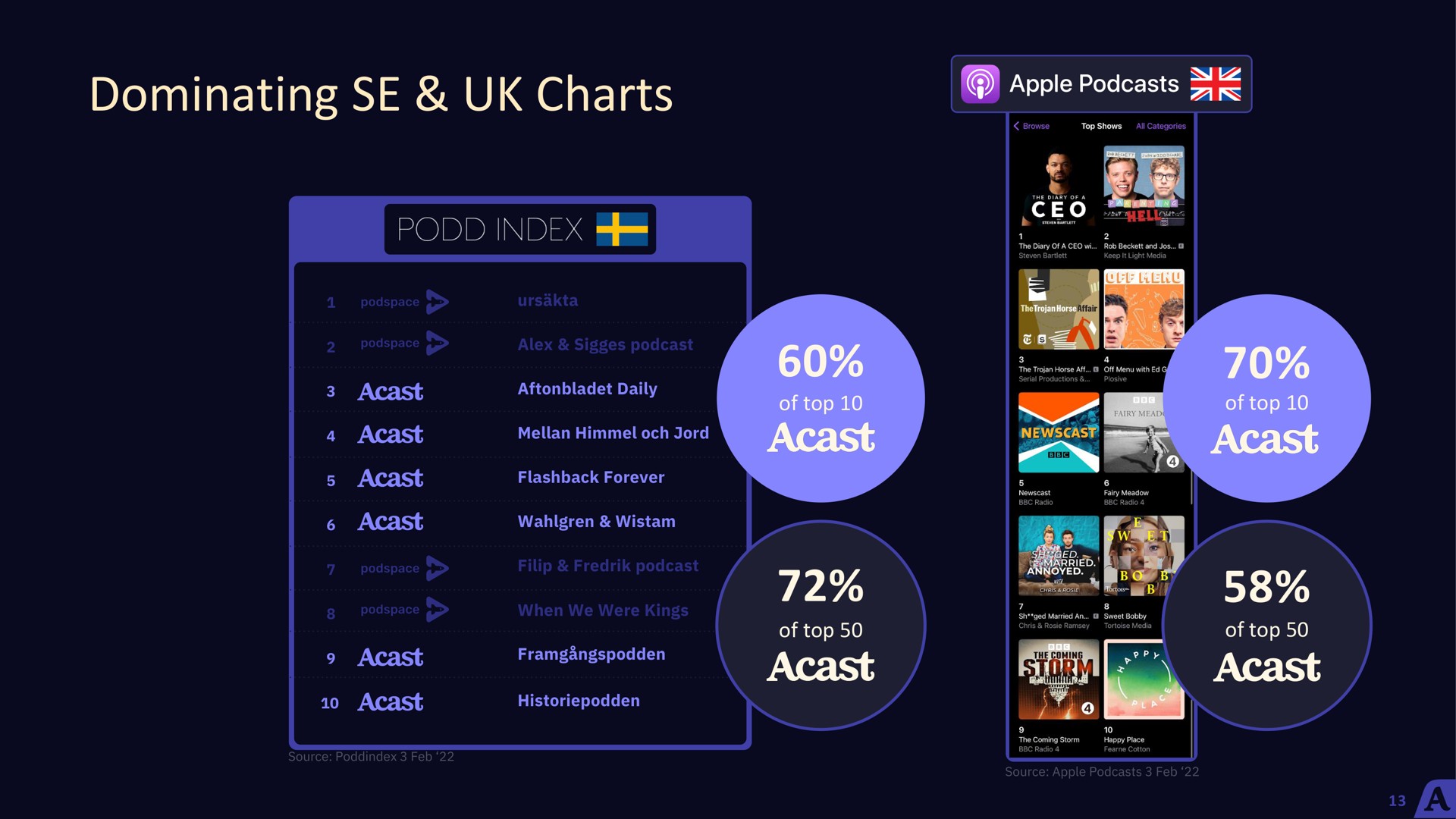 dominating charts index | Acast
