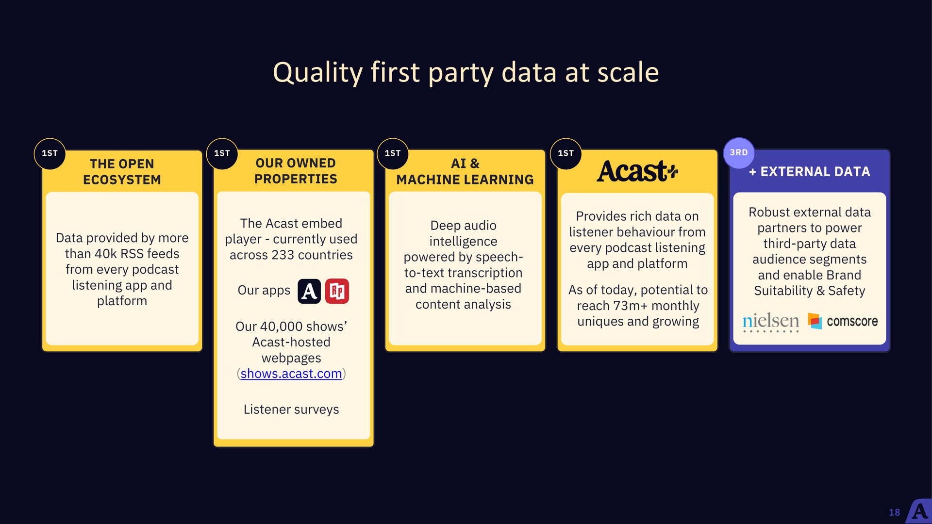 quality first party data at scale | Acast