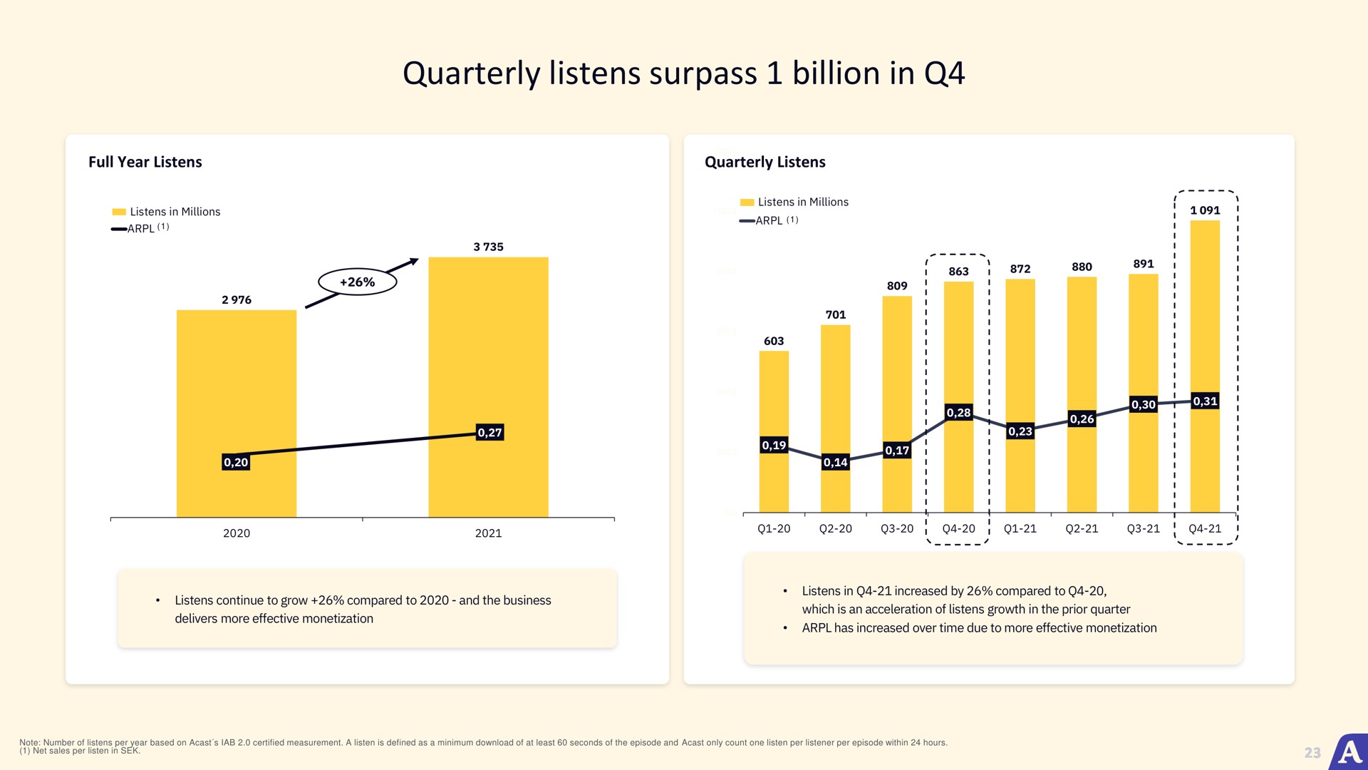 quarterly listens surpass billion in | Acast