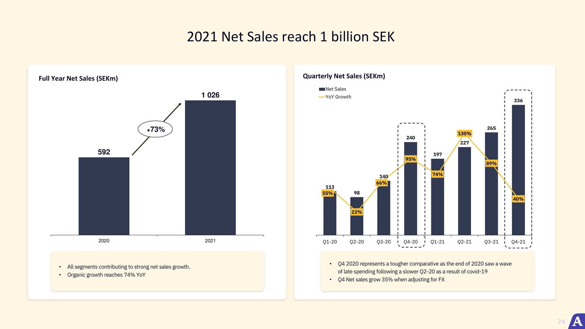 net sales reach billion ewes | Acast