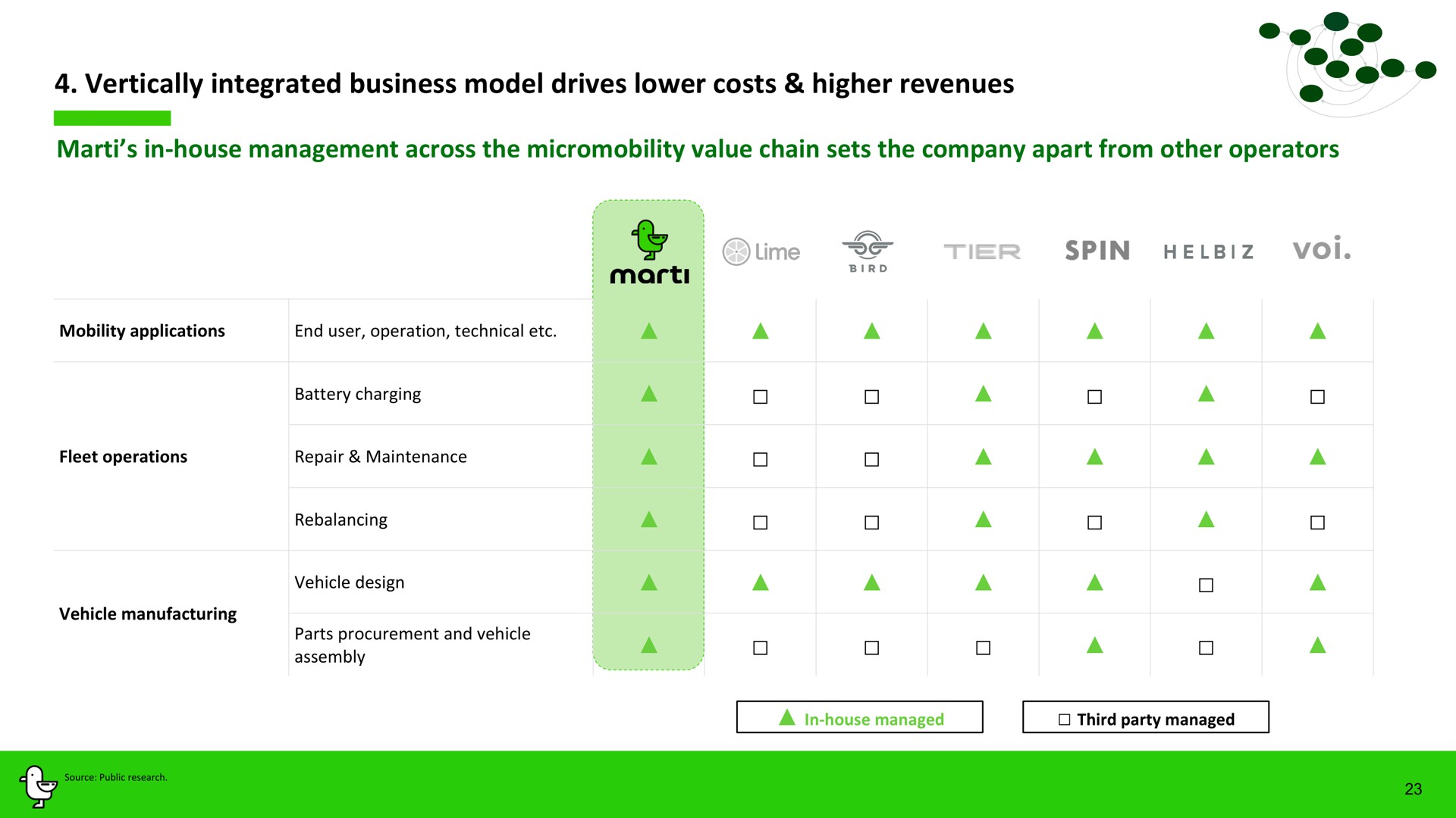 vertically integrated business model drives lower costs higher revenues in house management across the value chain sets the company apart from other operators a lime we spin | Marti