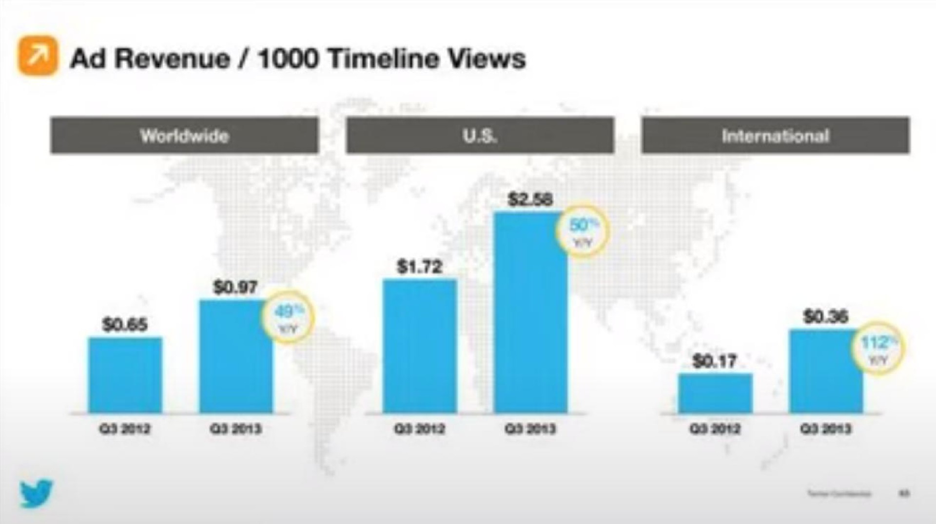 revenue views | Twitter