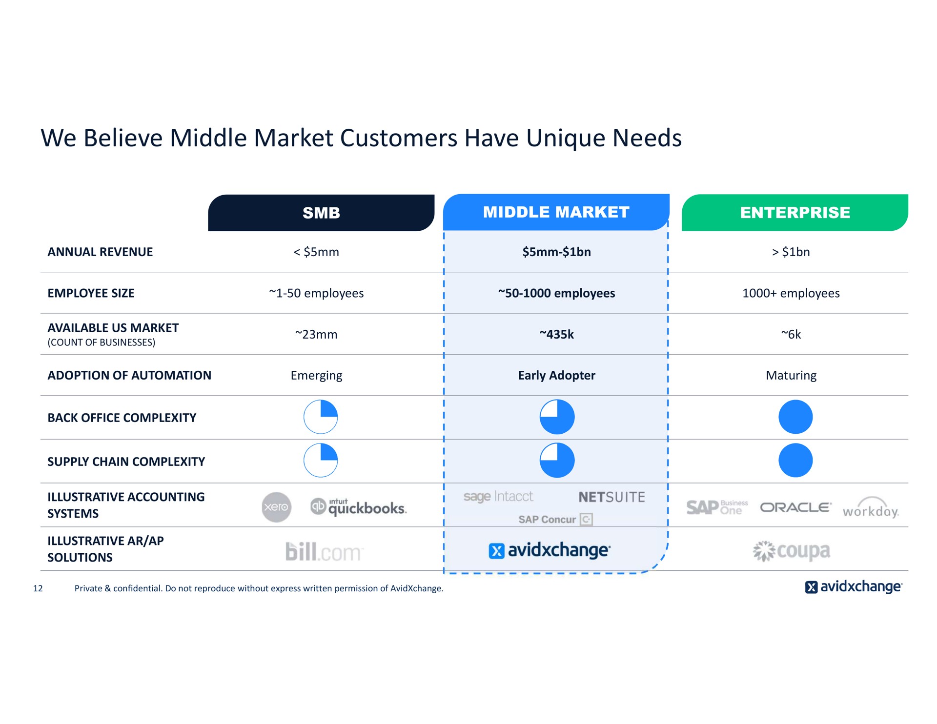 we believe middle market customers have unique needs a solutions | AvidXchange