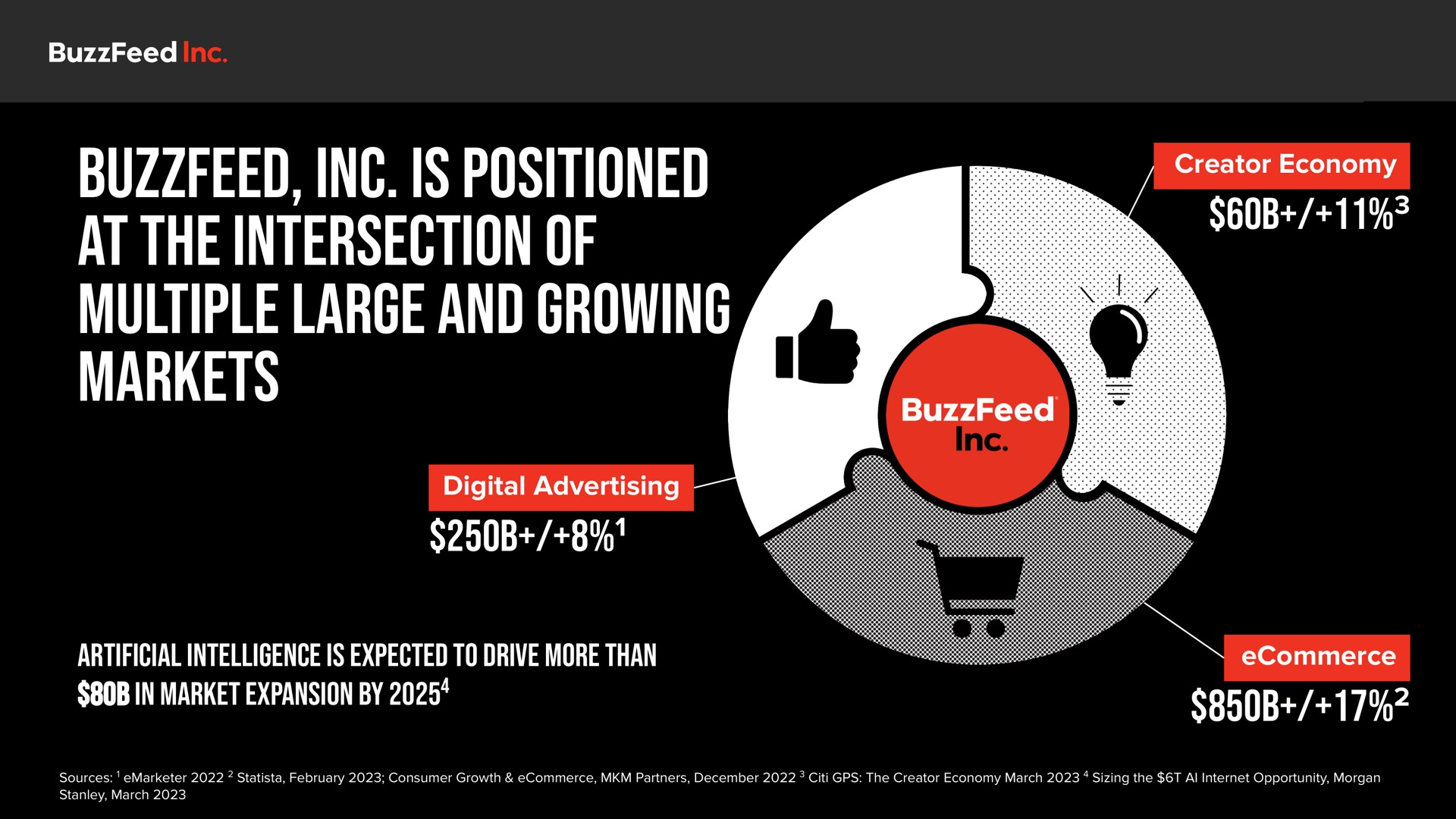 is positioned at the intersection of multiple large and growing markets | BuzzFeed
