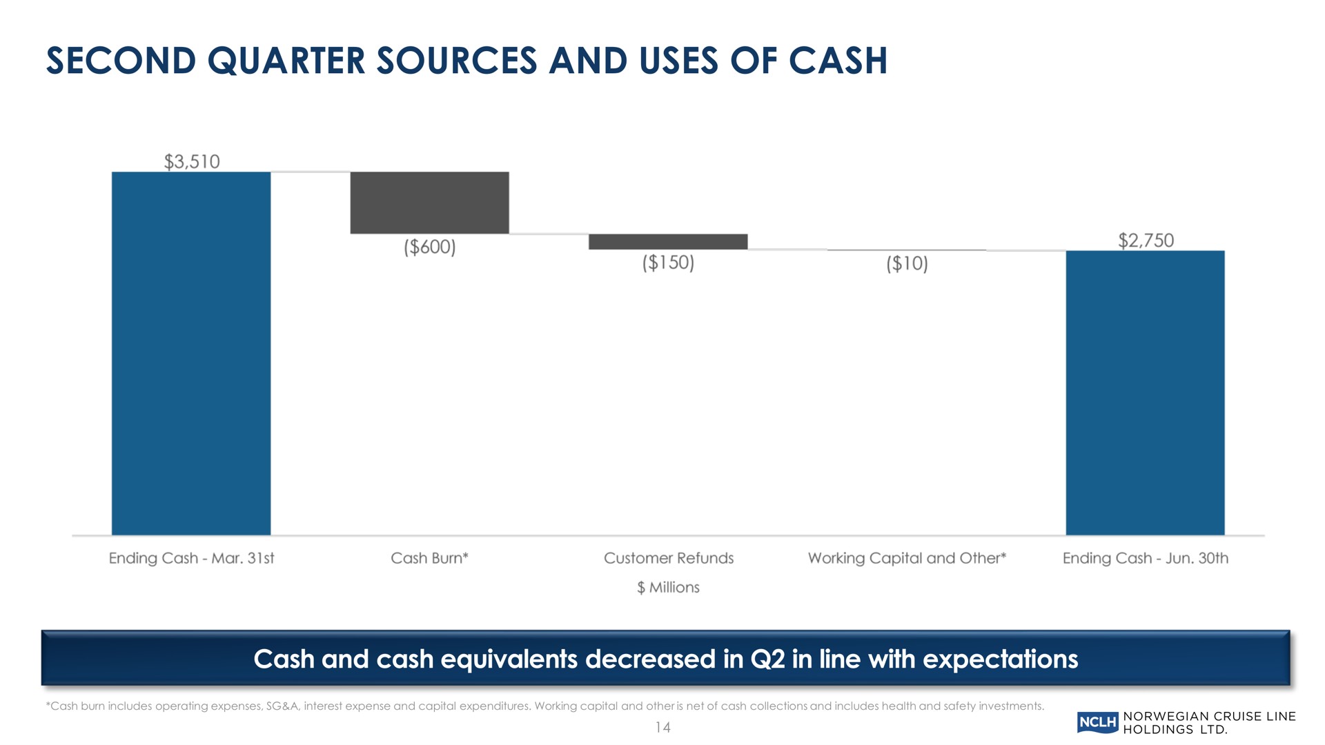 second quarter sources and uses of cash cash and cash equivalents decreased in in line with expectations | Norwegian Cruise Line