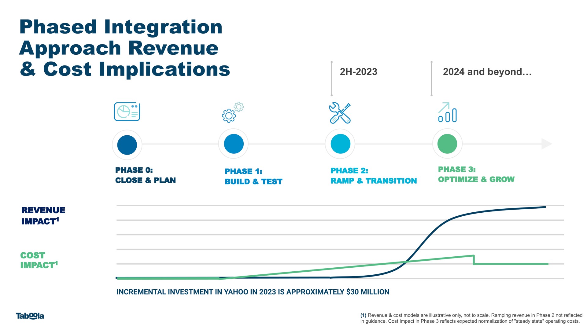 phased integration approach revenue cost implications of | Taboola