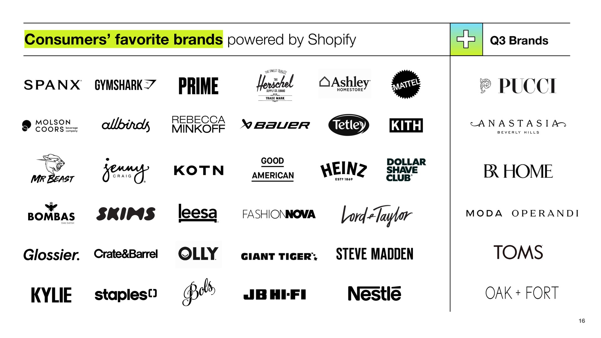consumers favorite brands powered by brands prime kith home skip crate ticer madden staples go nestle oak fort | Shopify