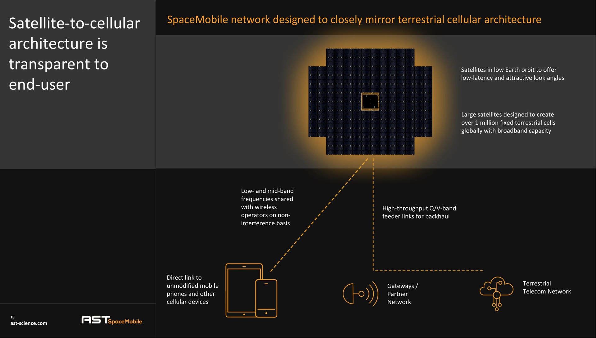 satellite to cellular architecture is transparent to end user network designed to closely mirror terrestrial cellular architecture | AST SpaceMobile