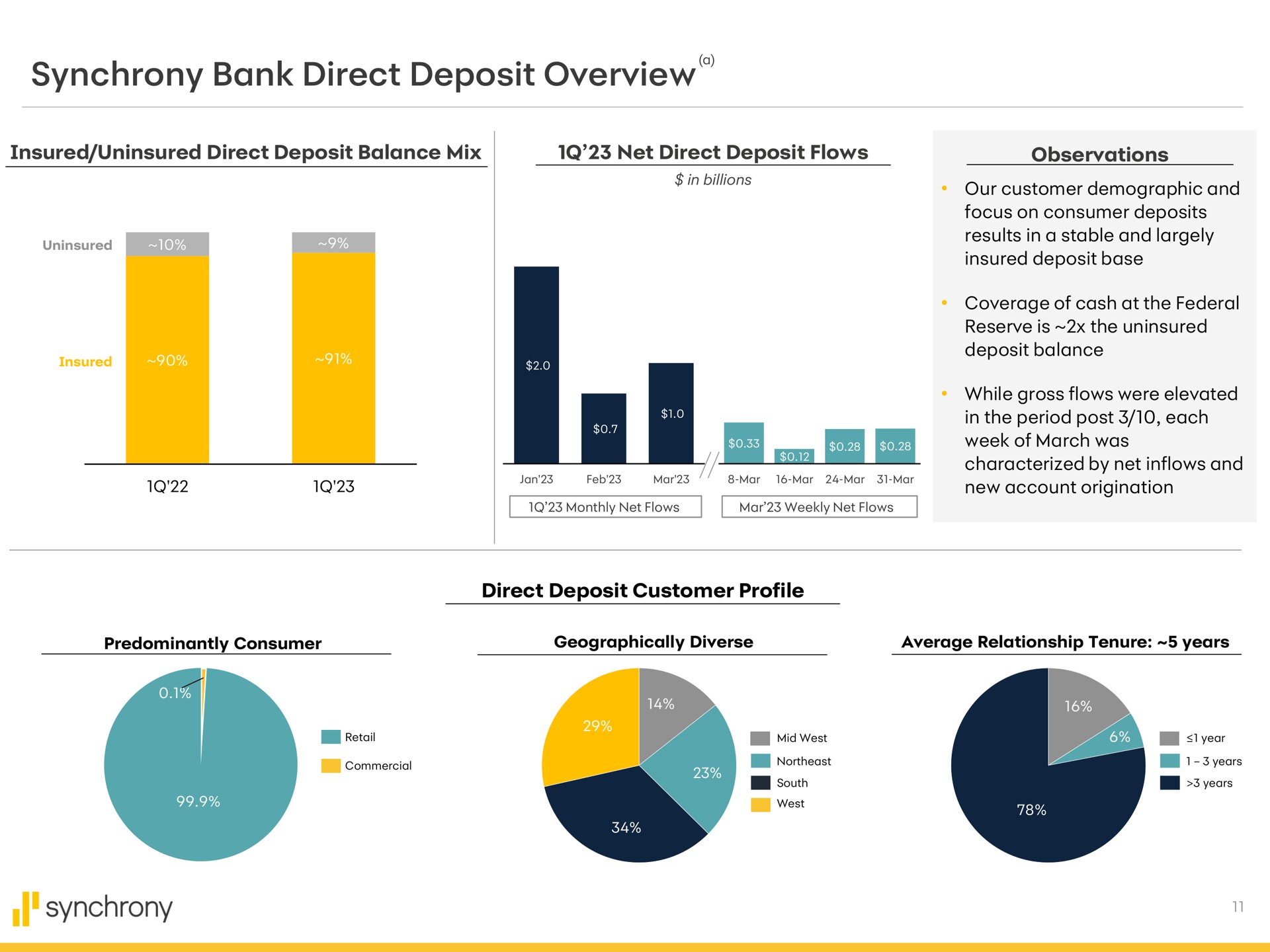 synchrony bank direct deposit overview | Synchrony Financial