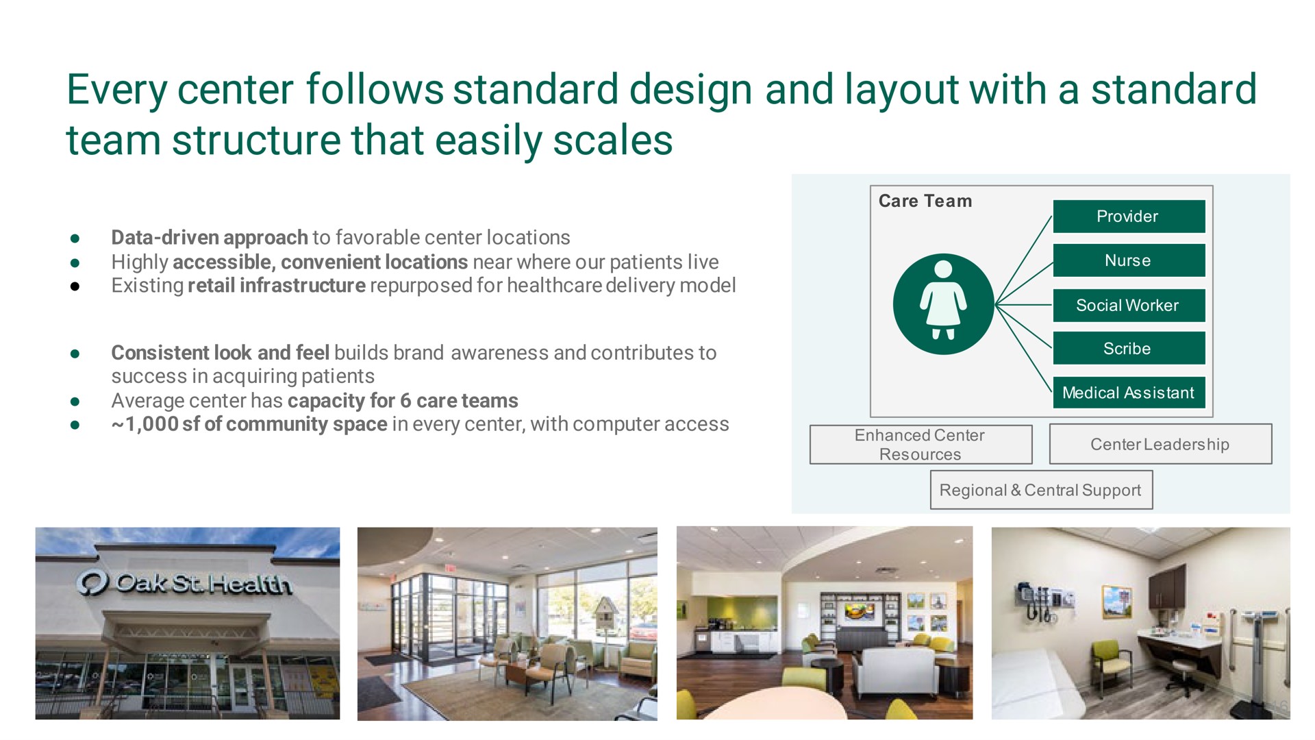 every center follows standard design and layout with a standard team structure that easily scales | Oak Street Health