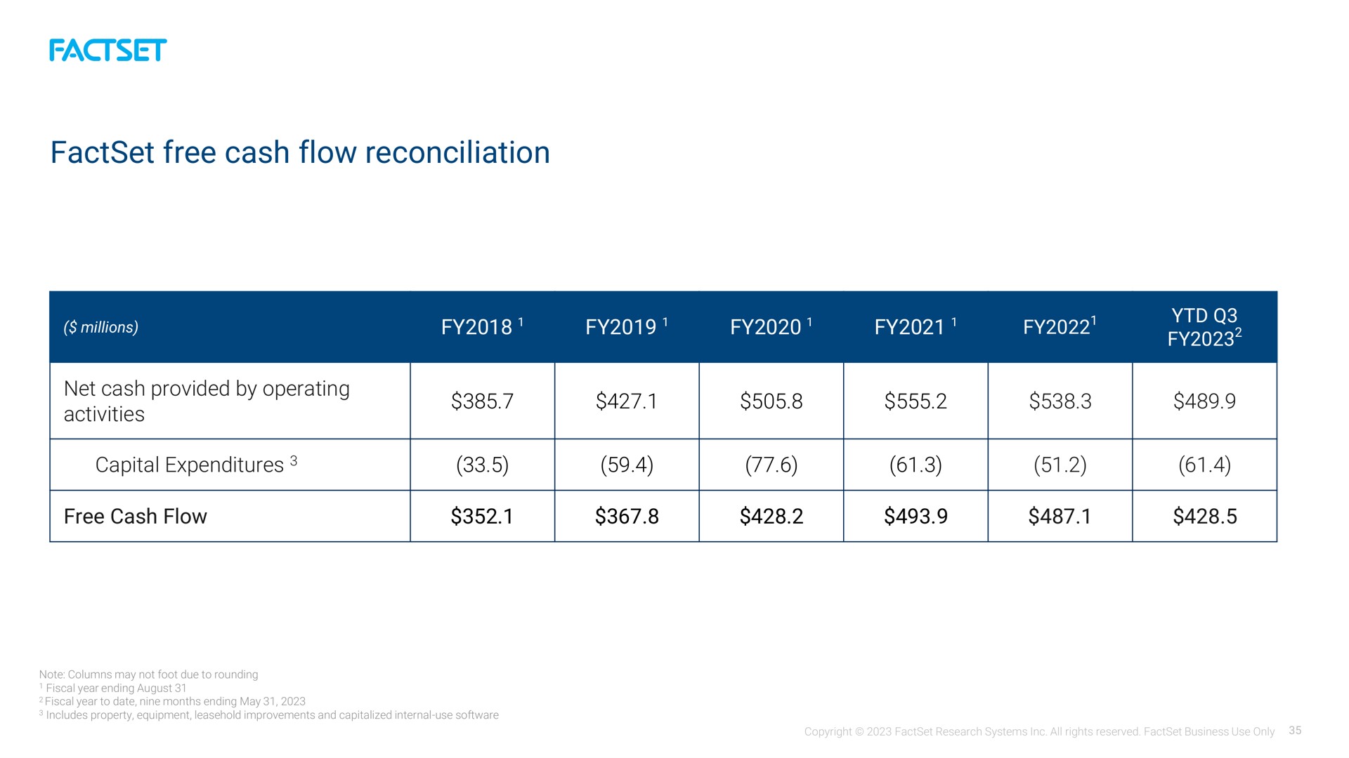 free cash flow reconciliation net provided by operating | Factset