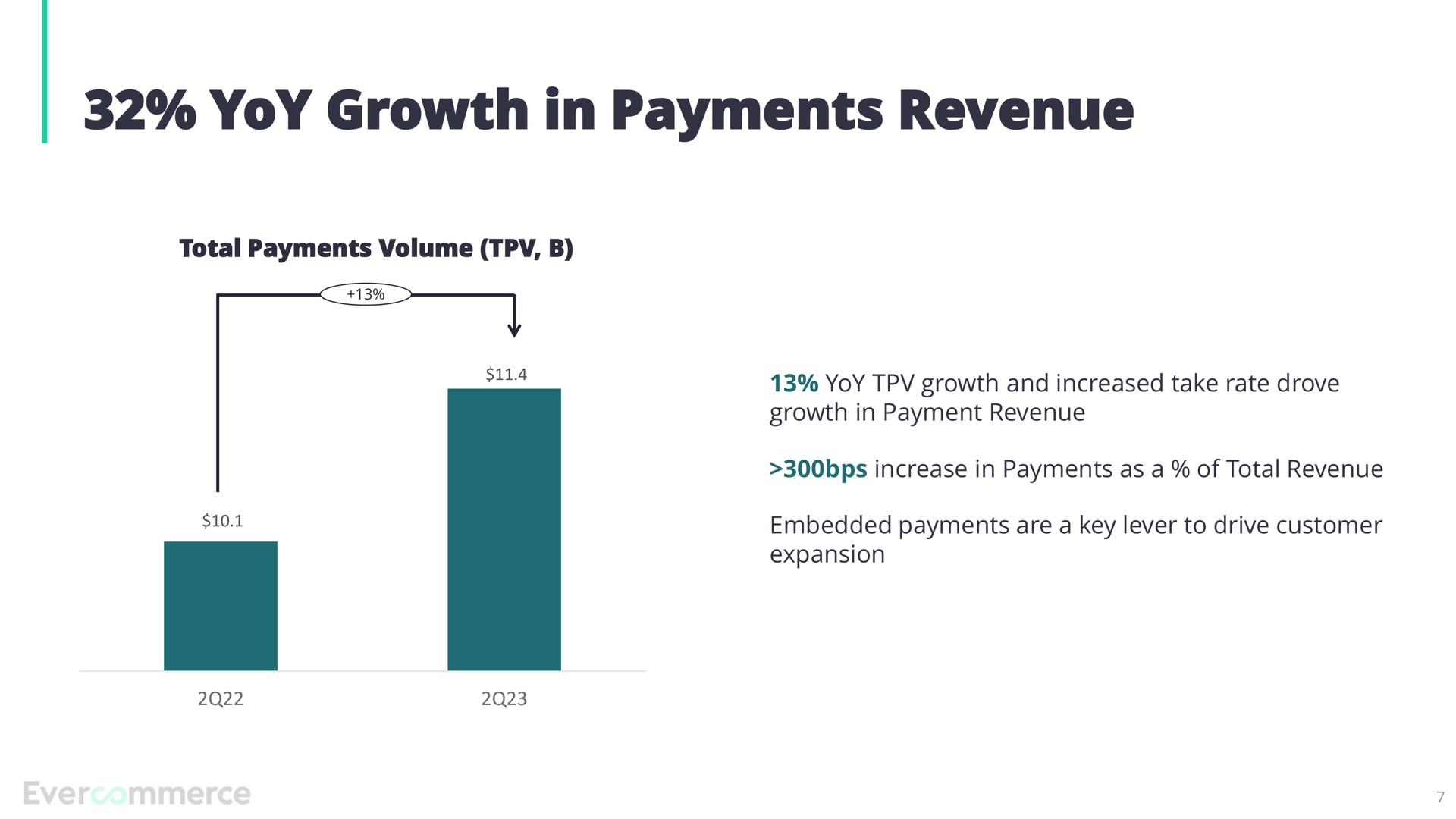 yoy growth in payments revenue | EverCommerce