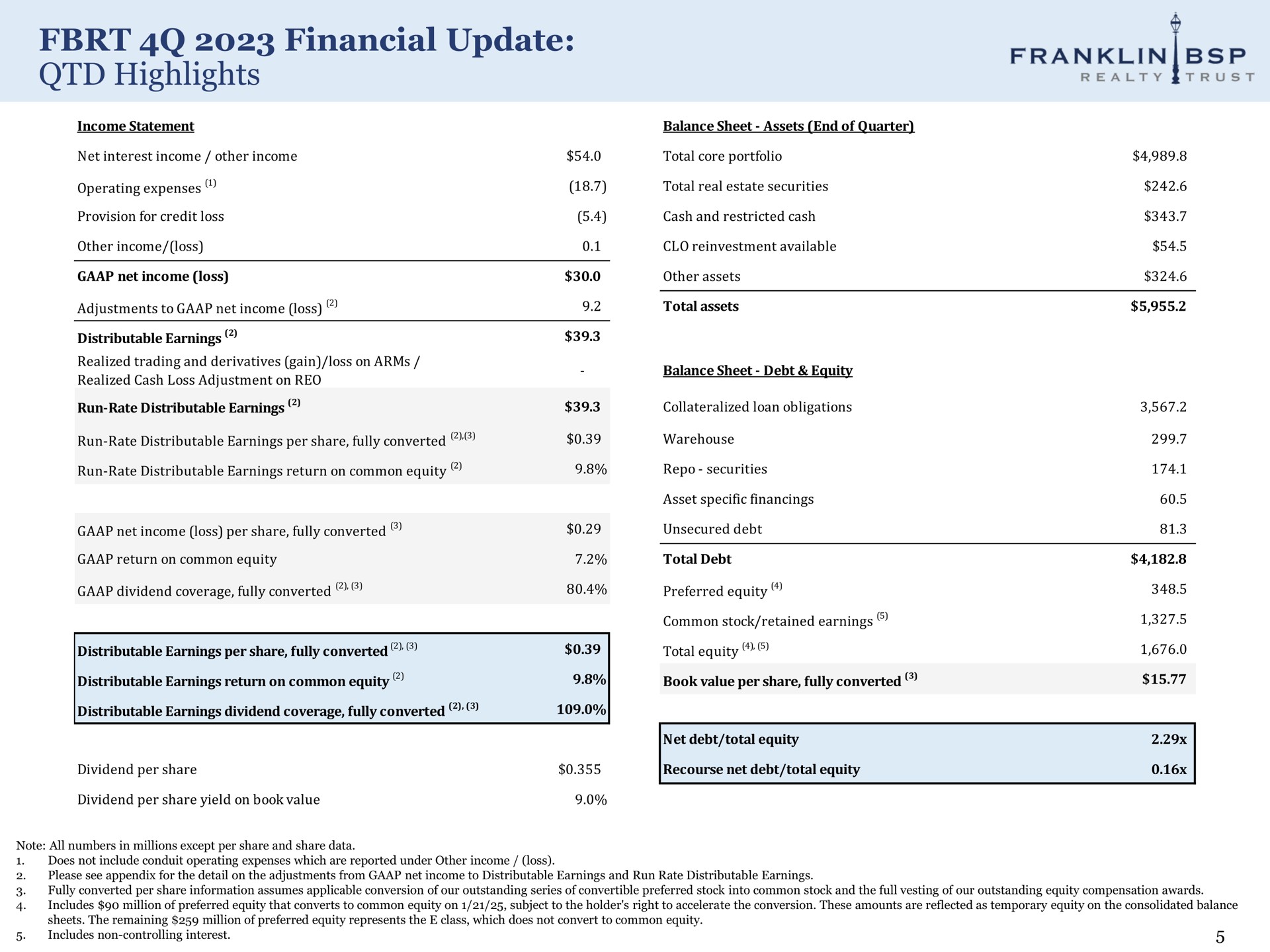 financial update highlights | Franklin BSP Realty Trust
