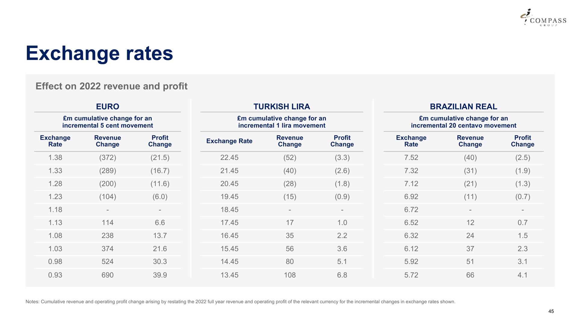 exchange rates effect on revenue and profit lira cot a compass real | Compass Group
