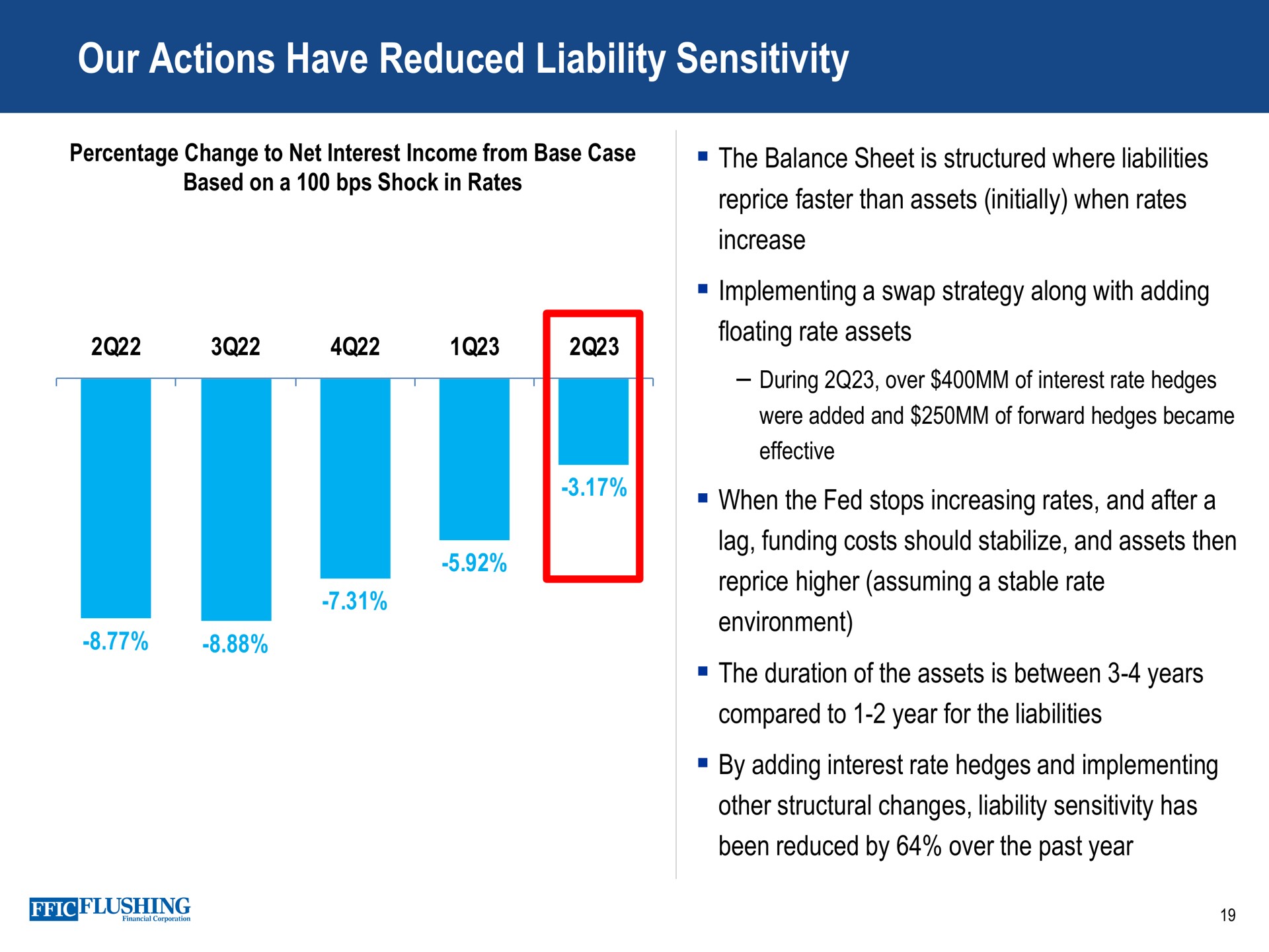 our actions have reduced liability sensitivity | Flushing Financial