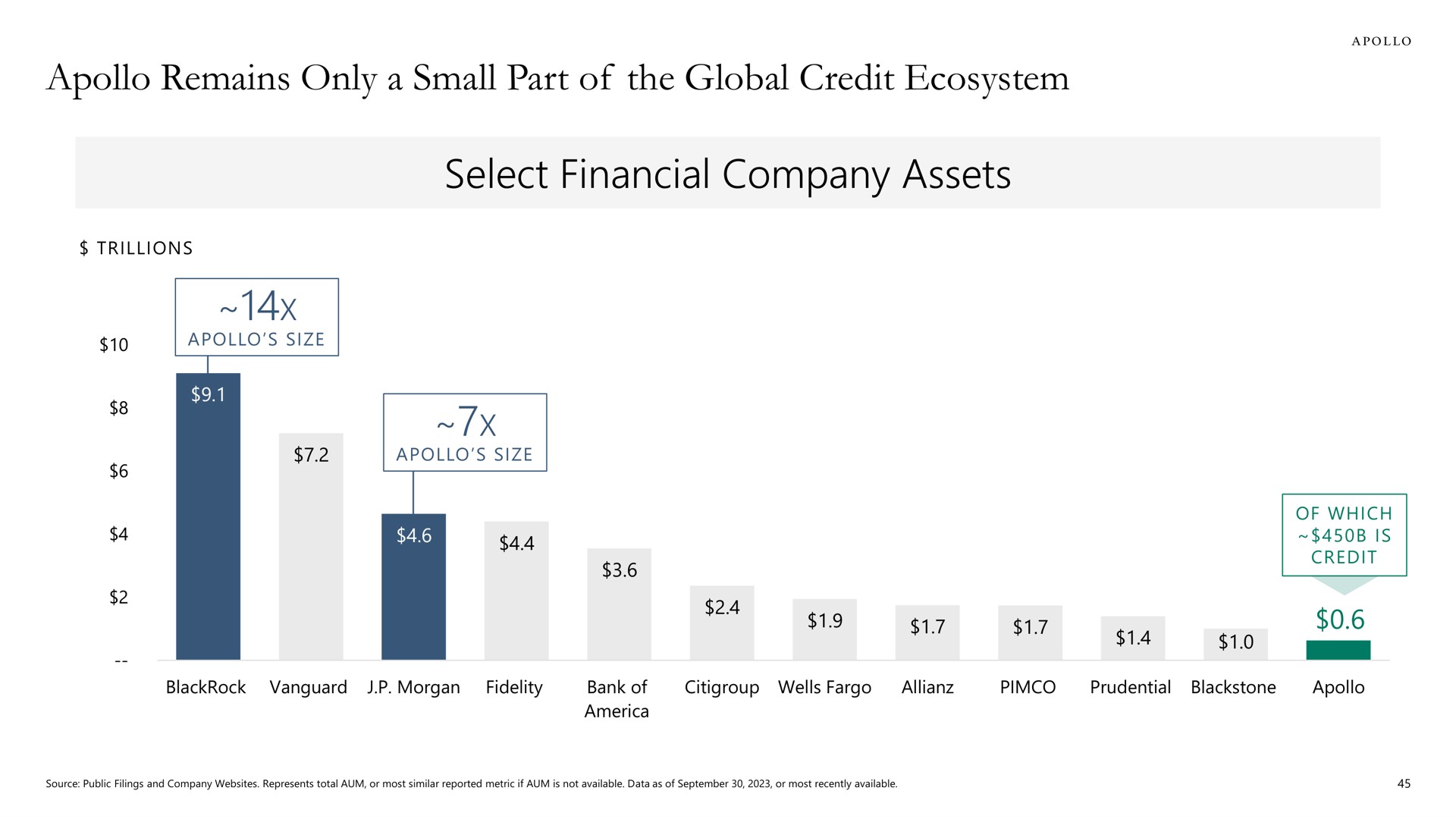 remains only a small part of the global credit ecosystem select financial company assets | Apollo Global Management